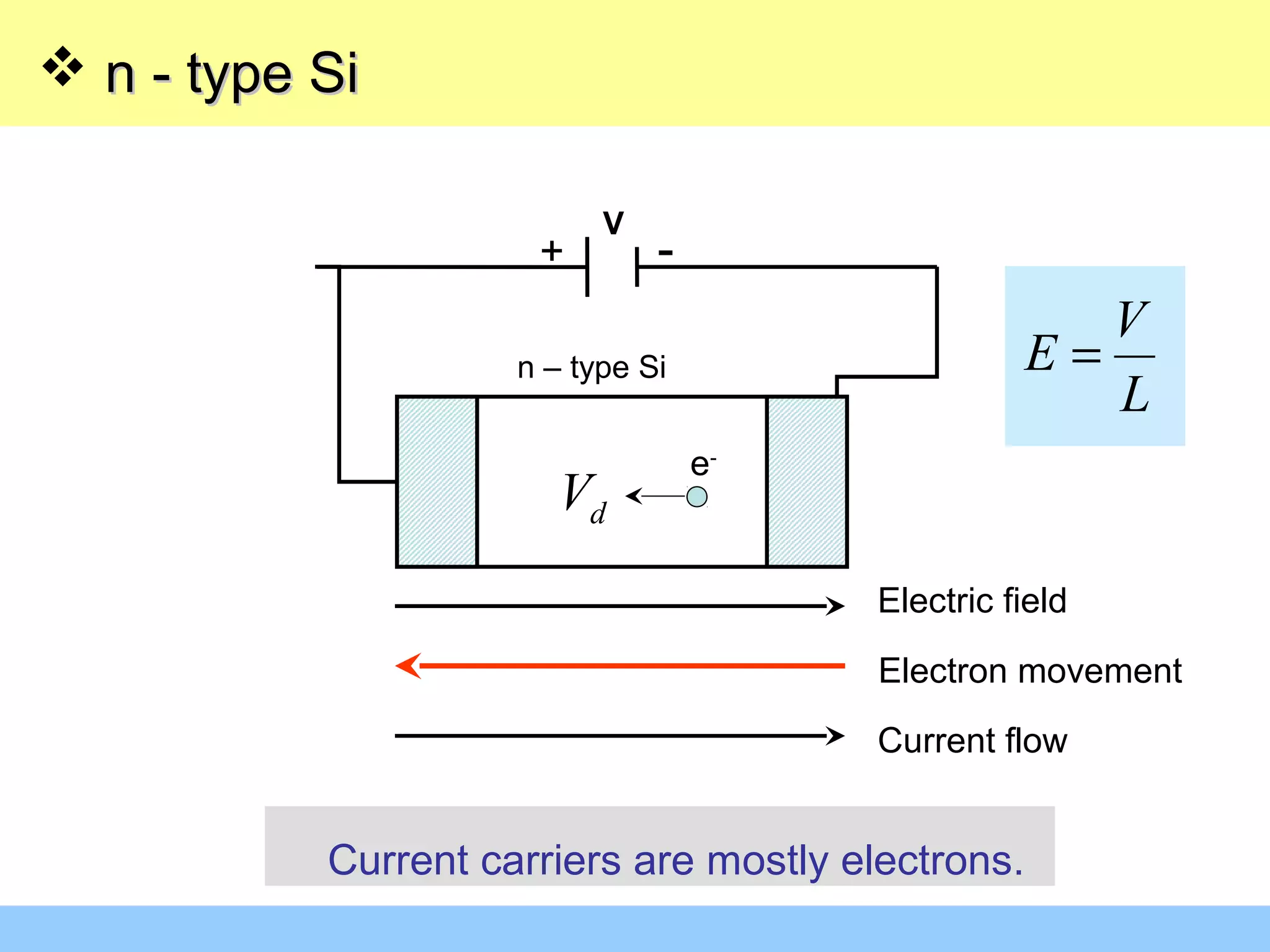  n - type Sin - type Si
+ -
V
n – type Si
e-
dV
Electric field
Electron movement
Current flow
Current carriers are mostly electrons.
L
V
E =
 