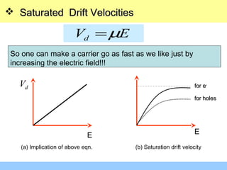  Saturated Drift VelocitiesSaturated Drift Velocities
dV Eµ=
dV
E E
for efor e--
for holesfor holes
So one can make a carrier go as fast as we like just by
increasing the electric field!!!
(a) Implication of above eqn. (b) Saturation drift velocity
 