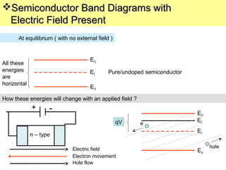 Semiconductor Band Diagrams withSemiconductor Band Diagrams with
Electric Field PresentElectric Field Present
At equilibrium ( with no external field )
EC
Eİ
EV
All these
energies
are
horizontal
Pure/undoped semiconductor
How these energies will change with an applied field ?
+ -
n – type
Electric field
Electron movement
Hole flow
EC
Eİ
EV
Efe-
hole
qV
 