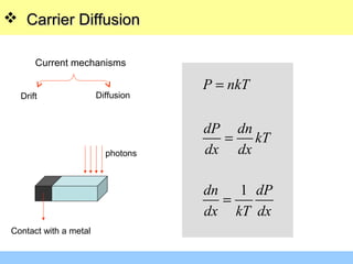  Carrier DiffusionCarrier Diffusion
Current mechanisms
Drift Diffusion
1
P nkT
dP dn
kT
dx dx
dn dP
dx kT dx
=
=
=
photons
Contact with a metal
 