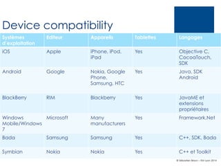 Device compatibility
Systèmes
d’exploitation

Editeur

Appareils

Tablettes

Langages

iOS

Apple

iPhone, iPod,
iPad

Yes

Objective C,
CocoaTouch,
SDK

Android

Google

Nokia, Google
Phone,
Samsung, HTC

Yes

Java, SDK
Android

BlackBerry

RIM

Blackberry

Yes

JavaME et
extensions
propriétaires

Windows
Microsoft
Mobile/Windows
7

Many
manufacturers

Yes

Framework.Net

Bada

Samsung

Samsung

Yes

C++, SDK, Bada

Symbian

Nokia

Nokia

Yes

C++ et Toolkit
© Sébastien Brison – EM Lyon 2014

 