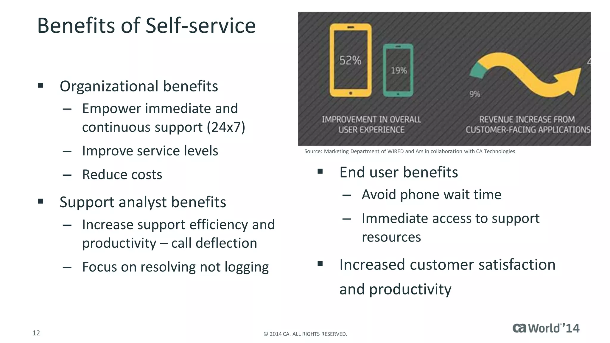 12 
© 2014 CA. ALL RIGHTS RESERVED. 
Benefits of Self-service 
Organizational benefits 
–Empower immediate and continuous support (24x7) 
–Improve service levels 
–Reduce costs 
Support analyst benefits 
–Increase support efficiency and productivity –call deflection 
–Focus on resolving not logging 
End user benefits 
–Avoid phone wait time 
–Immediate access to support resources 
Increased customer satisfaction and productivity 
Source: Marketing Department of WIRED and Ars in collaboration with CA Technologies  
