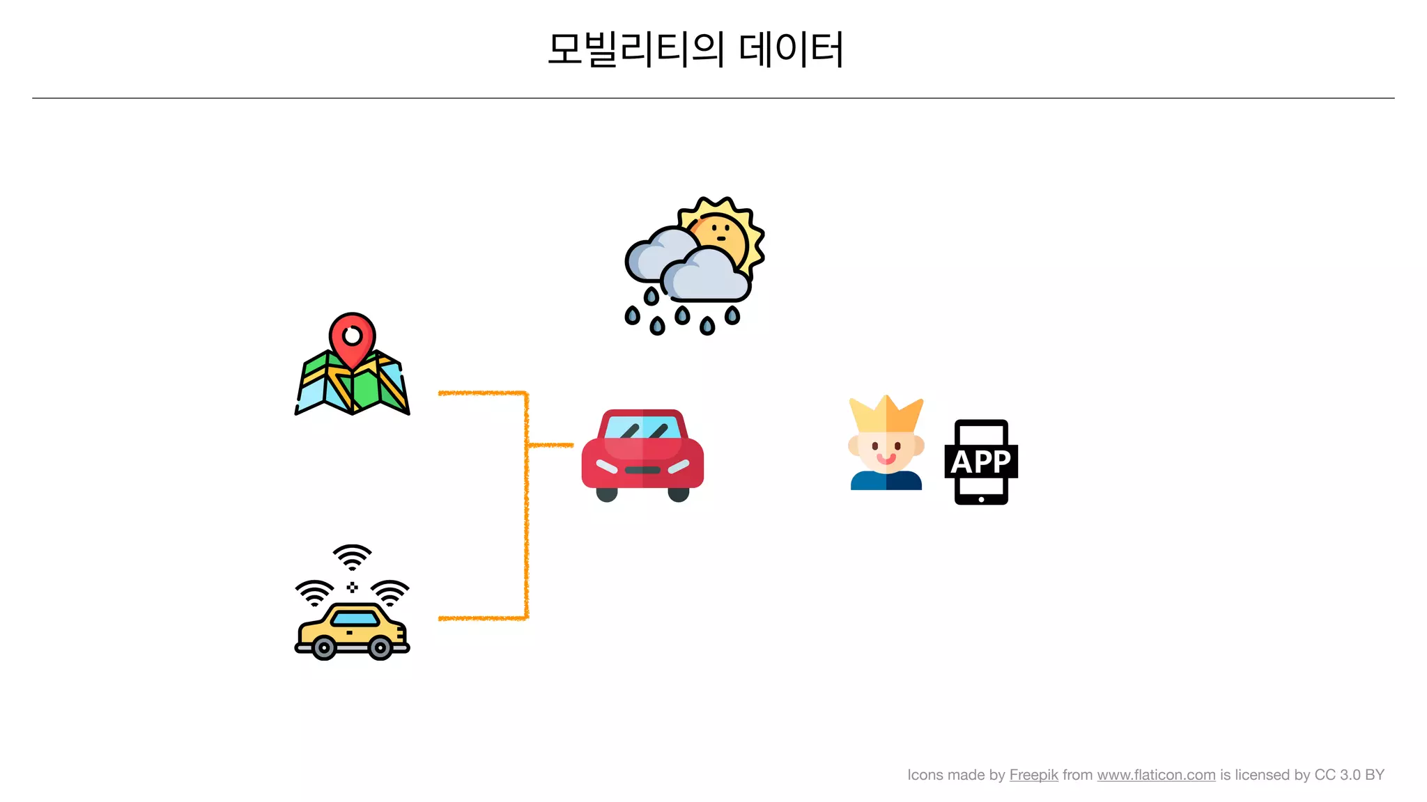 Icons made by Freepik from www.ﬂaticon.com is licensed by CC 3.0 BY
 