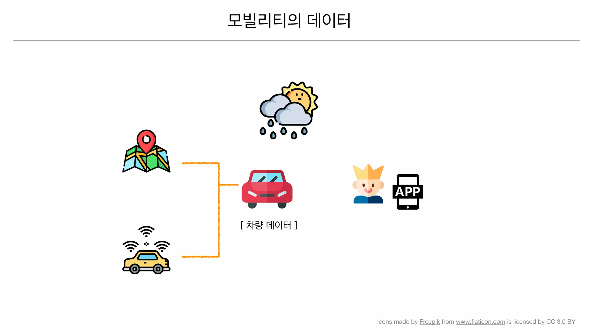 Icons made by Freepik from www.ﬂaticon.com is licensed by CC 3.0 BY
 
