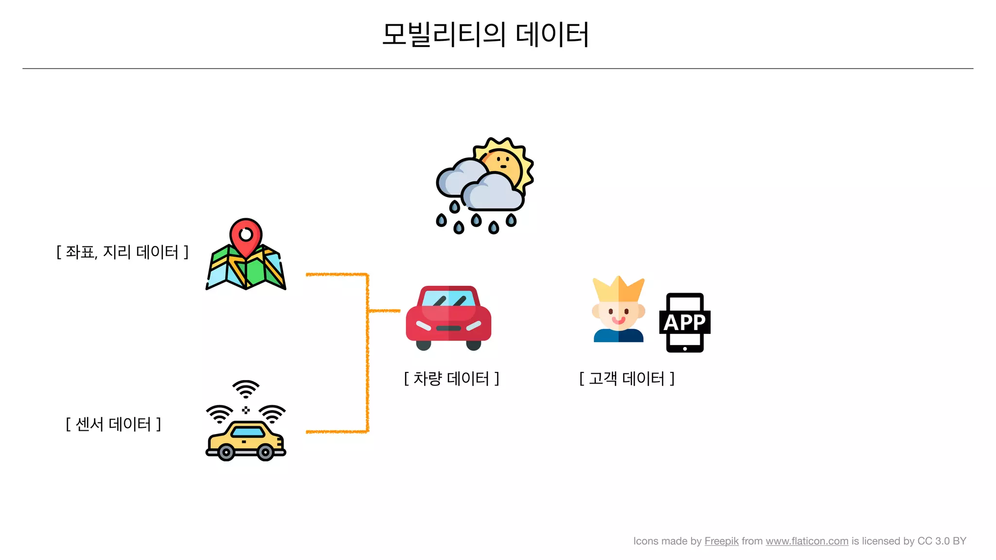 Icons made by Freepik from www.ﬂaticon.com is licensed by CC 3.0 BY
 