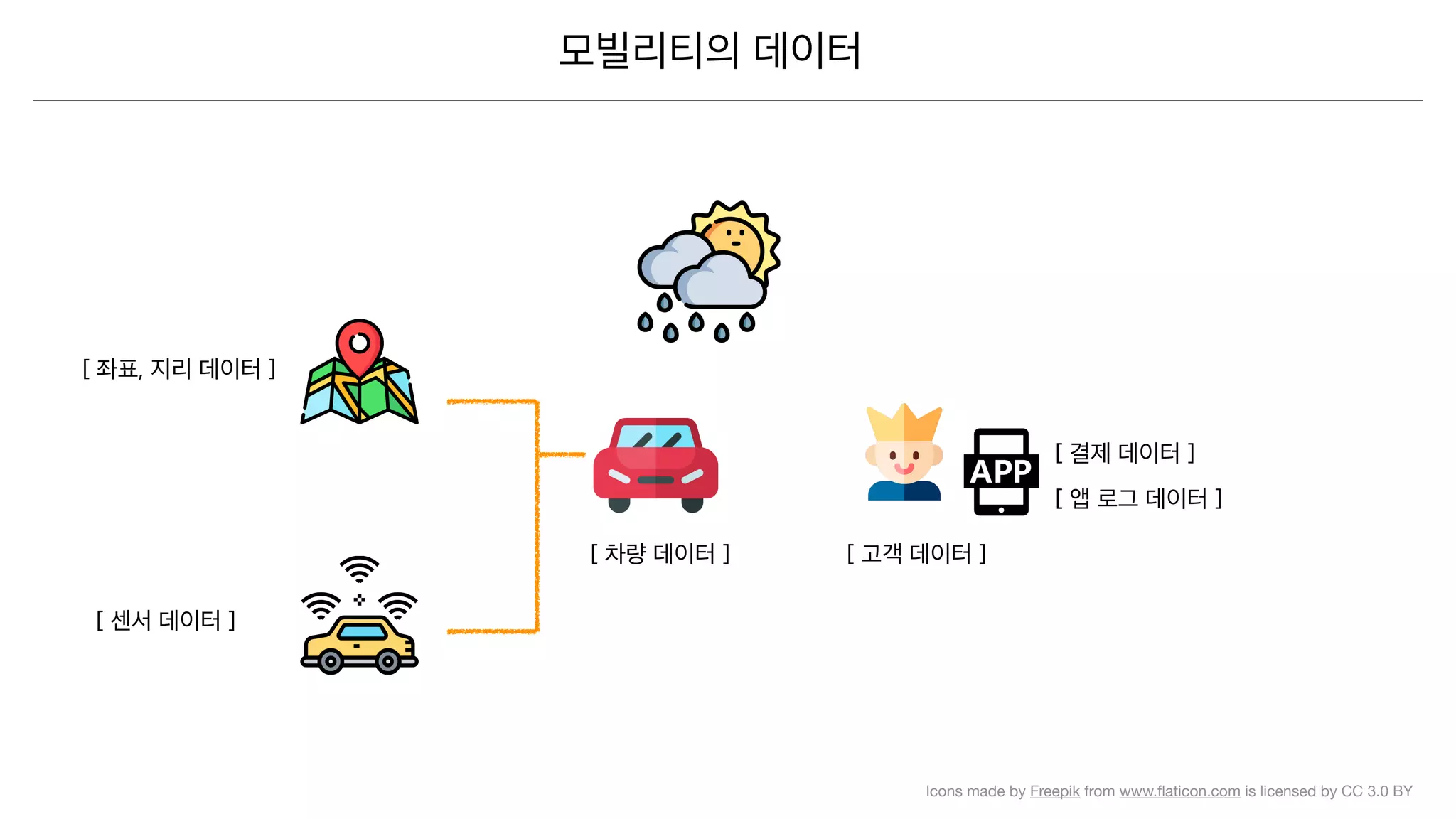 Icons made by Freepik from www.ﬂaticon.com is licensed by CC 3.0 BY
 