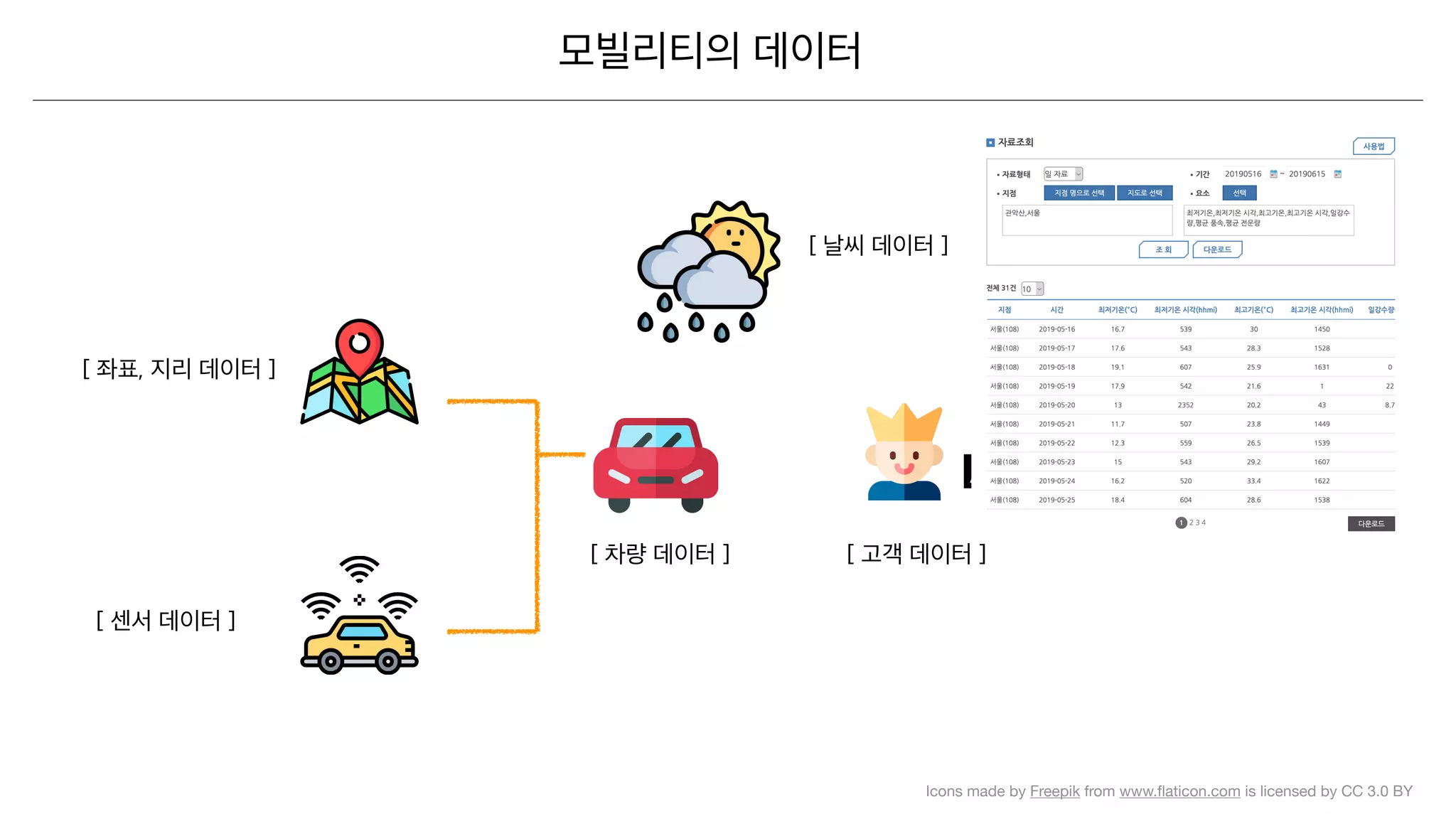 Icons made by Freepik from www.ﬂaticon.com is licensed by CC 3.0 BY
 
