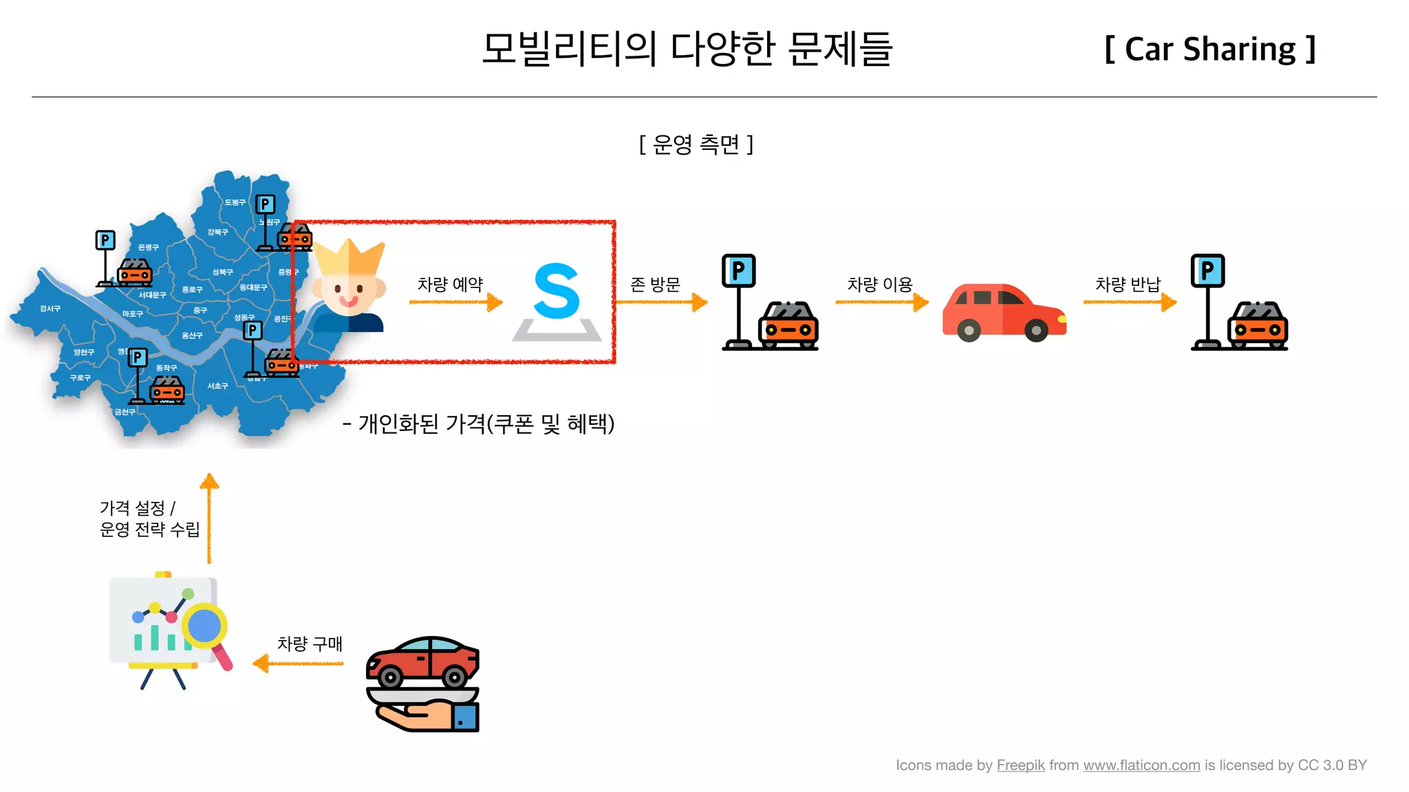 Icons made by Freepik from www.ﬂaticon.com is licensed by CC 3.0 BY
 