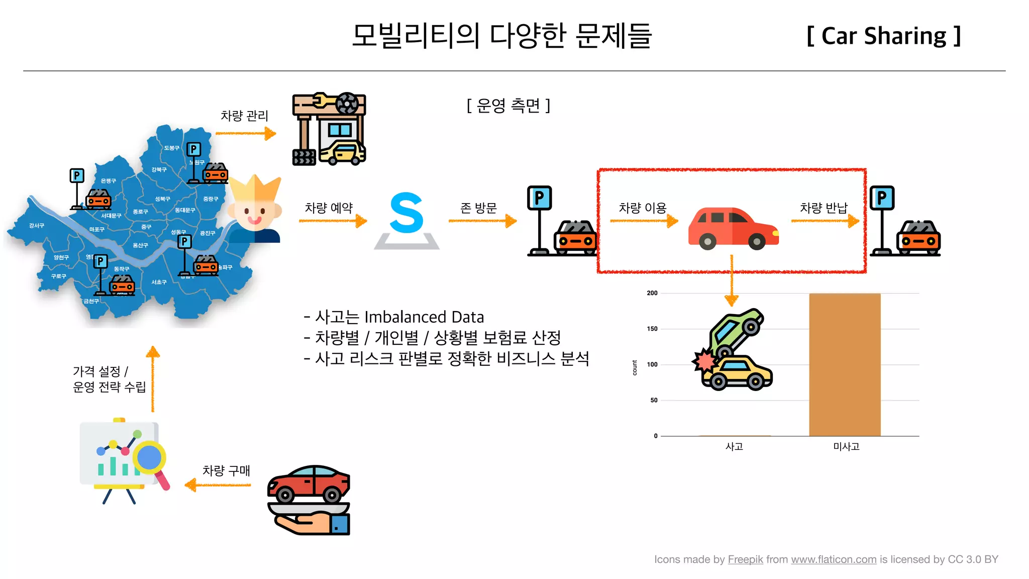 Icons made by Freepik from www.ﬂaticon.com is licensed by CC 3.0 BY
 