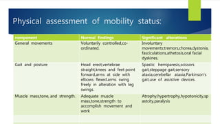 Physical assessment of mobility status:
component Normal findings Significant alterations
General movements Voluntarily controlled,co-
ordinated.
Involuntary
movements:tremors,chorea,dystonia,
fasciculations,athetosis,oral facial
dyskines.
Gait and posture Head erect,vertebrae
straight,knees and feet point
forward,arms at side with
elbows flexed.arms swing
freely in alteration with leg
swings.
Spastic hemiparesis,scissors
gait,steppage gait,sensory
ataxia,cerebellar ataxia,Parkinson’s
gait,use of assistive devices.
Muscle mass,tone, and strength. Adequate muscle
mass,tone,strength to
accomplish movement and
work
Atrophy,hypertrophy,hypotonicity,sp
astcity,paralysis
 
