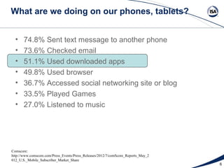 What are we doing on our phones, tablets?


  •    74.8% Sent text message to another phone
  •    73.6% Checked email
  •    51.1% Used downloaded apps
  •    49.8% Used browser
  •    36.7% Accessed social networking site or blog
  •    33.5% Played Games
  •    27.0% Listened to music




Comscore:
http://www.comscore.com/Press_Events/Press_Releases/2012/7/comScore_Reports_May_2
012_U.S._Mobile_Subscriber_Market_Share
                                                                                    6
 