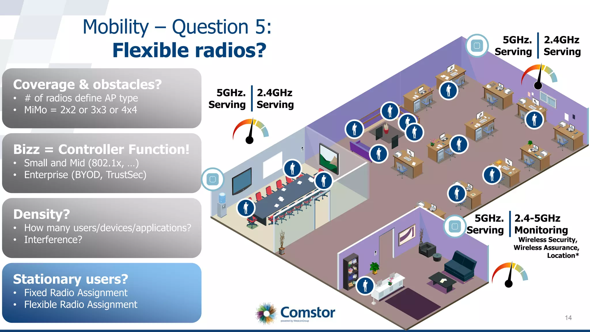14
Mobility – Question 5:
Flexible radios?
Coverage & obstacles?
• # of radios define AP type
• MiMo = 2x2 or 3x3 or 4x4
Bizz = Controller Function!
• Small and Mid (802.1x, …)
• Enterprise (BYOD, TrustSec)
Density?
• How many users/devices/applications?
• Interference?
Stationary users?
• Fixed Radio Assignment
• Flexible Radio Assignment
2.4GHz
Serving
2.4-5GHz
Monitoring
Wireless Security,
Wireless Assurance,
Location*
5GHz.
Serving
5GHz.
Serving
2.4GHz
Serving
5GHz.
Serving
 