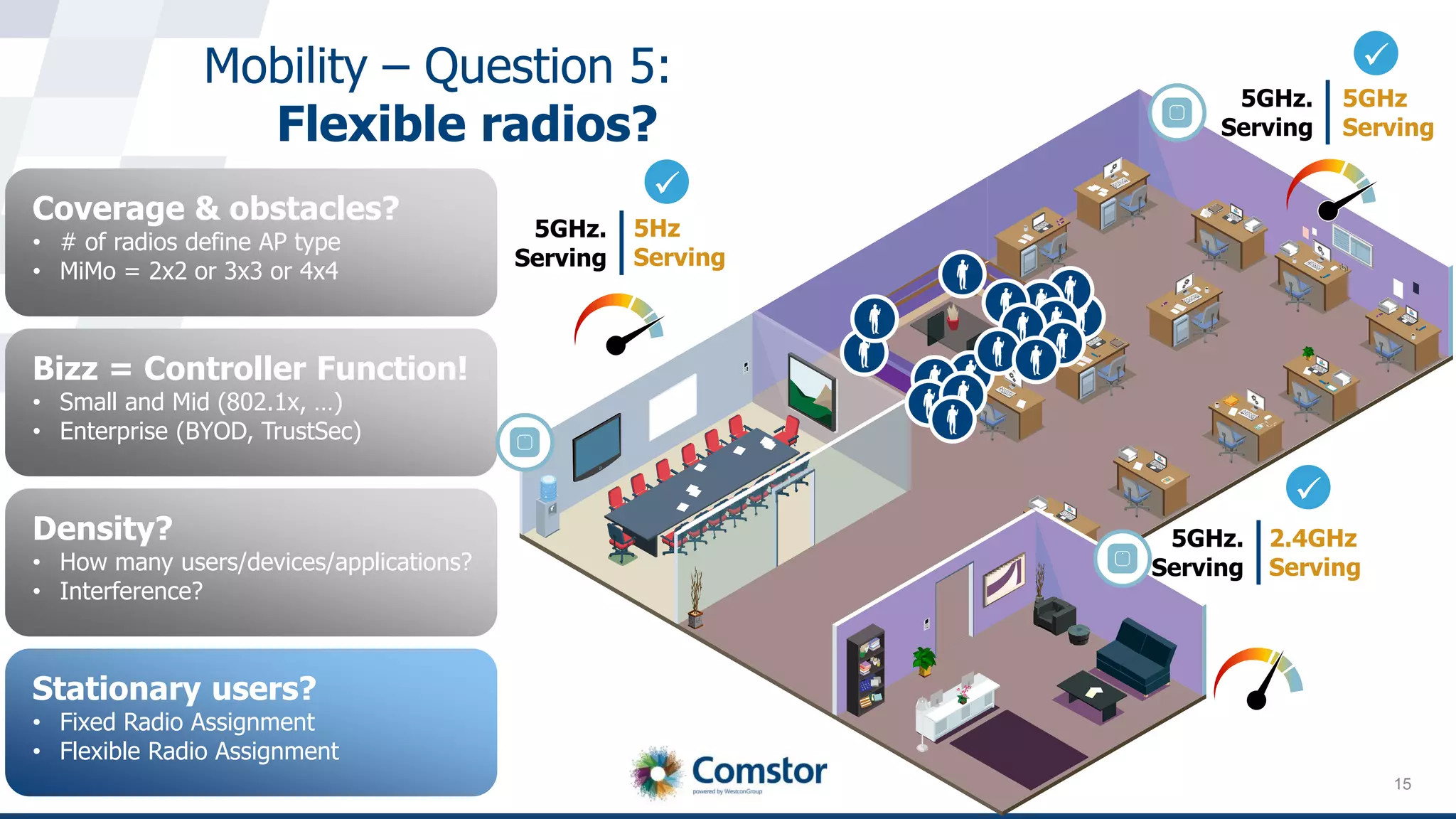 15
Mobility – Question 5:
Flexible radios?
Coverage & obstacles?
• # of radios define AP type
• MiMo = 2x2 or 3x3 or 4x4
Bizz = Controller Function!
• Small and Mid (802.1x, …)
• Enterprise (BYOD, TrustSec)
Density?
• How many users/devices/applications?
• Interference?
Stationary users?
• Fixed Radio Assignment
• Flexible Radio Assignment
5GHz.
Serving
5GHz.
Serving
5GHz.
Serving
5GHz
Serving
5Hz
Serving
2.4GHz
Serving
 