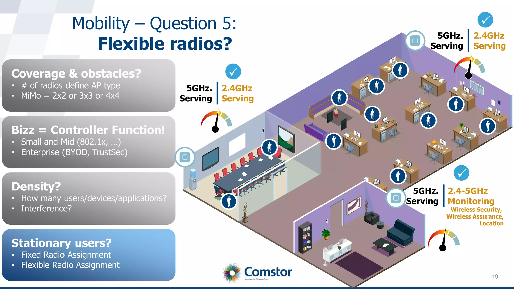 19
Mobility – Question 5:
Flexible radios?
Coverage & obstacles?
• # of radios define AP type
• MiMo = 2x2 or 3x3 or 4x4
Bizz = Controller Function!
• Small and Mid (802.1x, …)
• Enterprise (BYOD, TrustSec)
Density?
• How many users/devices/applications?
• Interference?
Stationary users?
• Fixed Radio Assignment
• Flexible Radio Assignment
5GHz.
Serving
5GHz.
Serving
5GHz.
Serving
2.4GHz
Serving
2.4GHz
Serving
2.4-5GHz
Monitoring
Wireless Security,
Wireless Assurance,
Location
 