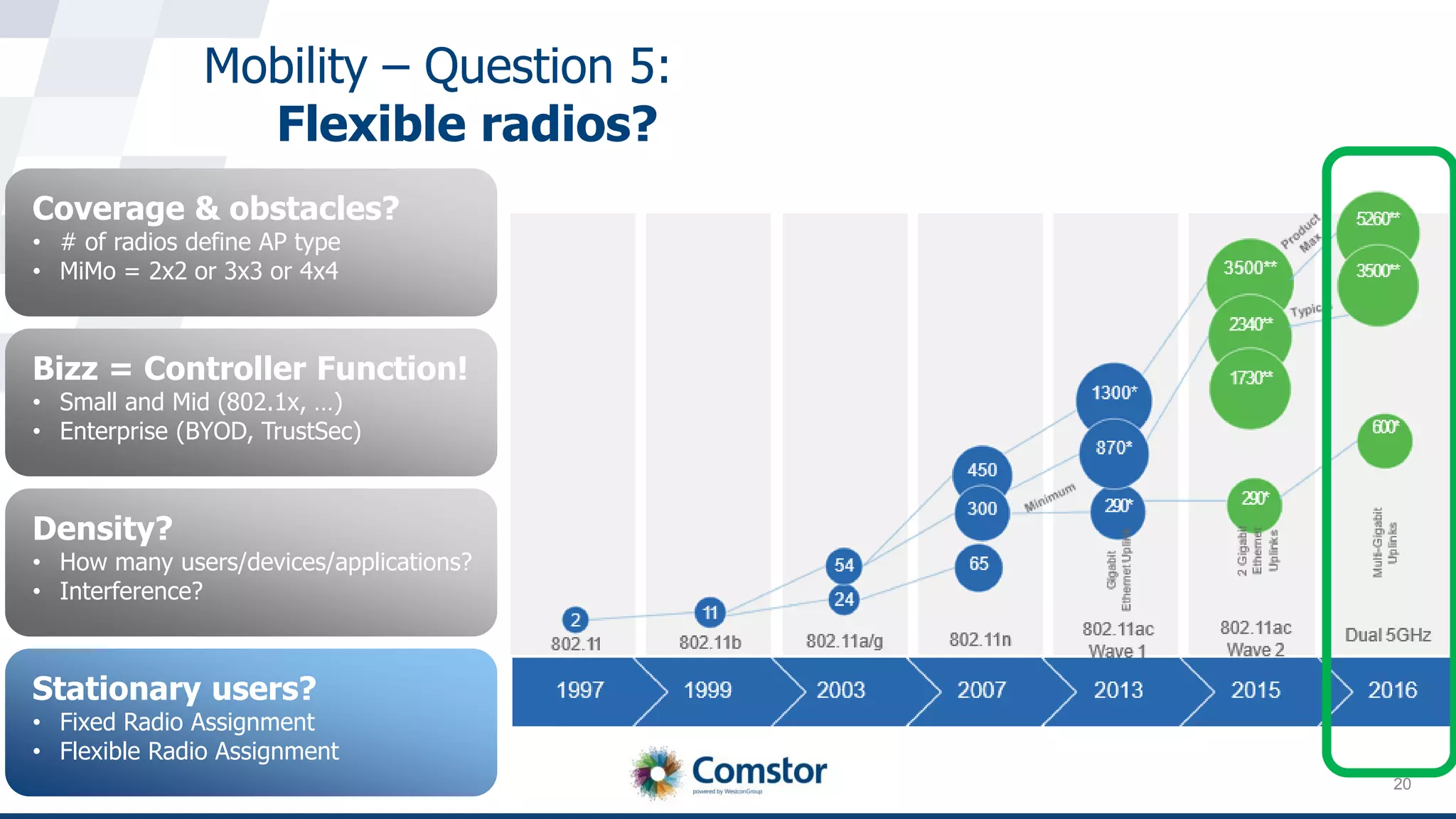 20
Mobility – Question 5:
Flexible radios?
Coverage & obstacles?
• # of radios define AP type
• MiMo = 2x2 or 3x3 or 4x4
Bizz = Controller Function!
• Small and Mid (802.1x, …)
• Enterprise (BYOD, TrustSec)
Density?
• How many users/devices/applications?
• Interference?
Stationary users?
• Fixed Radio Assignment
• Flexible Radio Assignment
 