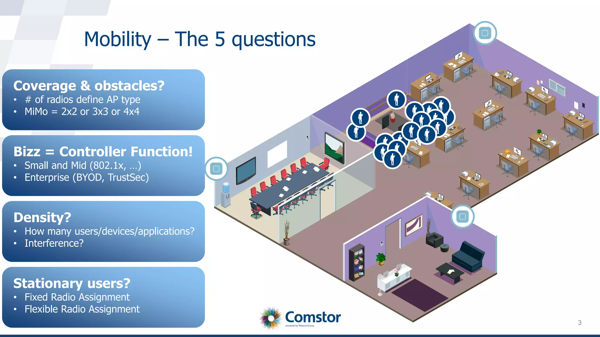 3
Mobility – The 5 questions
Coverage & obstacles?
• # of radios define AP type
• MiMo = 2x2 or 3x3 or 4x4
Bizz = Controller Function!
• Small and Mid (802.1x, …)
• Enterprise (BYOD, TrustSec)
Density?
• How many users/devices/applications?
• Interference?
Stationary users?
• Fixed Radio Assignment
• Flexible Radio Assignment
 