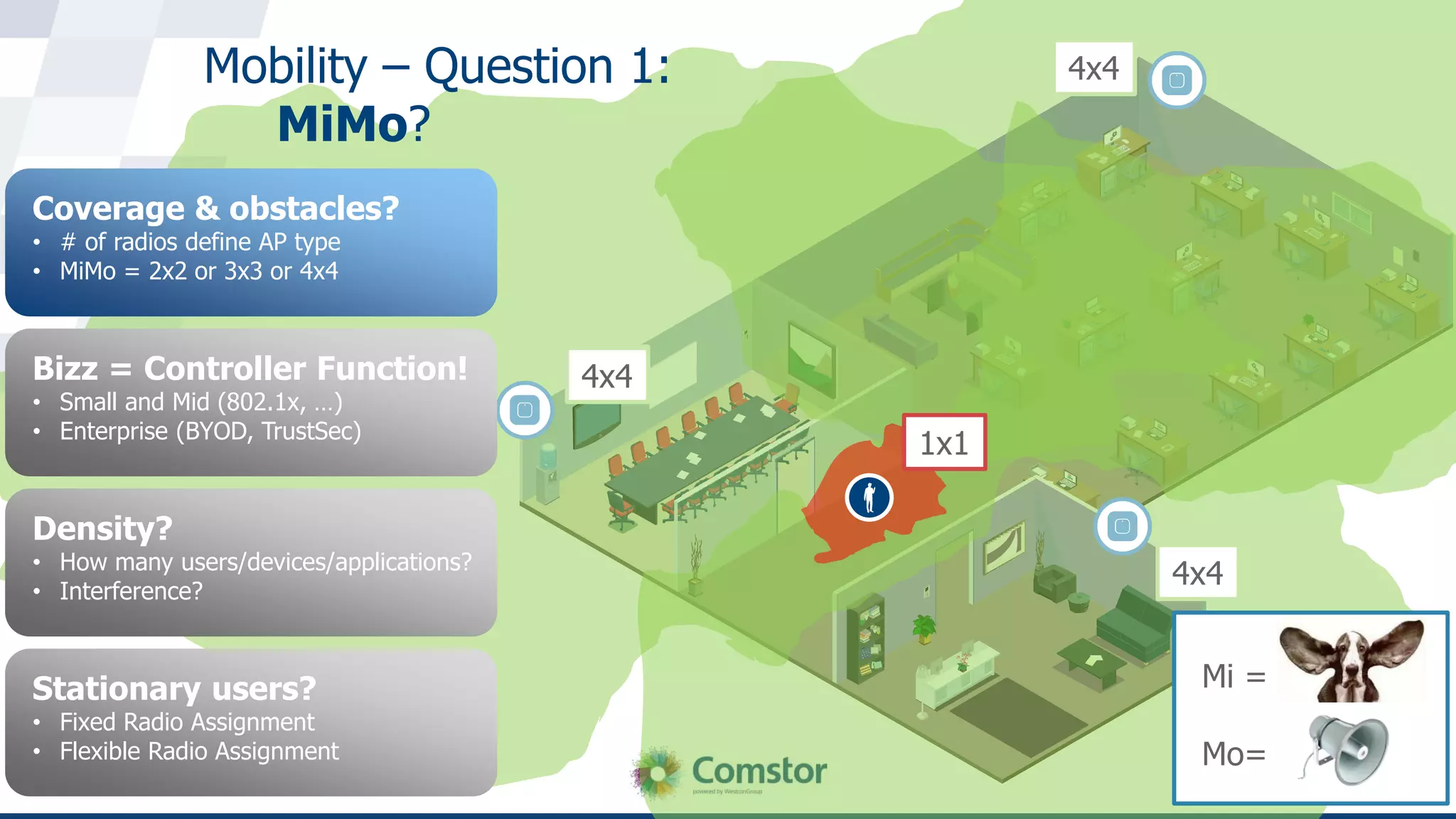 4
2x2
2x2
2x2
1x1
Mobility – Question 1:
MiMo?
Coverage & obstacles?
• # of radios define AP type
• MiMo = 2x2 or 3x3 or 4x4
Bizz = Controller Function!
• Small and Mid (802.1x, …)
• Enterprise (BYOD, TrustSec)
Density?
• How many users/devices/applications?
• Interference?
Stationary users?
• Fixed Radio Assignment
• Flexible Radio Assignment
3x3
3x3
3x3
4x4
4x4
4x4
Mi =
Mo=
 