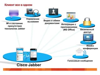 Клиент все в одном



                    Управление
                     вызовами    Видео и обмен
 IM и состояние                   документами
                                                 Интеграция с
   присутствия                                   приложениями
технологии Jabber                                  (MS Office)   Безопасный
                                                                   доступ




                                                                     WebEx
                                                                  конференции




                                                      Голосовые сообщения

          Cisco Jabber
 
