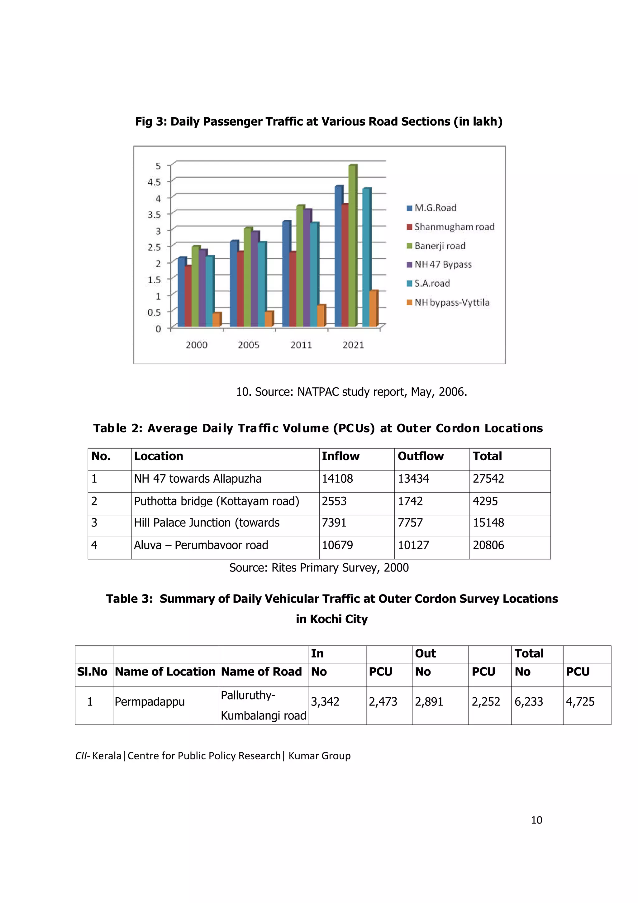 Fig 3: Daily Passenger Traffic at Various Road Sections (in lakh)




                                 10. Source: NATPAC study report, May, 2006.


      Tab le 2: Avera ge Dai ly Tra ffi c Vol ume (PC Us) at Out er Cordo n Loc ati ons

   No.       Location                              Inflow             Outflow   Total
   1         NH 47 towards Allapuzha               14108              13434     27542
   2         Puthotta bridge (Kottayam road)       2553               1742      4295
   3         Hill Palace Junction (towards         7391               7757      15148
   4         Kottayam)
             Aluva – Perumbavoor road              10679              10127     20806
                                Source: Rites Primary Survey, 2000

        Table 3: Summary of Daily Vehicular Traffic at Outer Cordon Survey Locations
                                              in Kochi City

                                                 In                     Out             Total
Sl.No Name of Location Name of Road No                        PCU       No      PCU     No        PCU

                              Palluruthy-
  1      Permpadappu                             3,342        2,473     2,891   2,252   6,233     4,725
                              Kumbalangi road


CII- Kerala|Centre for Public Policy Research| Kumar Group




                                                                                             10
 