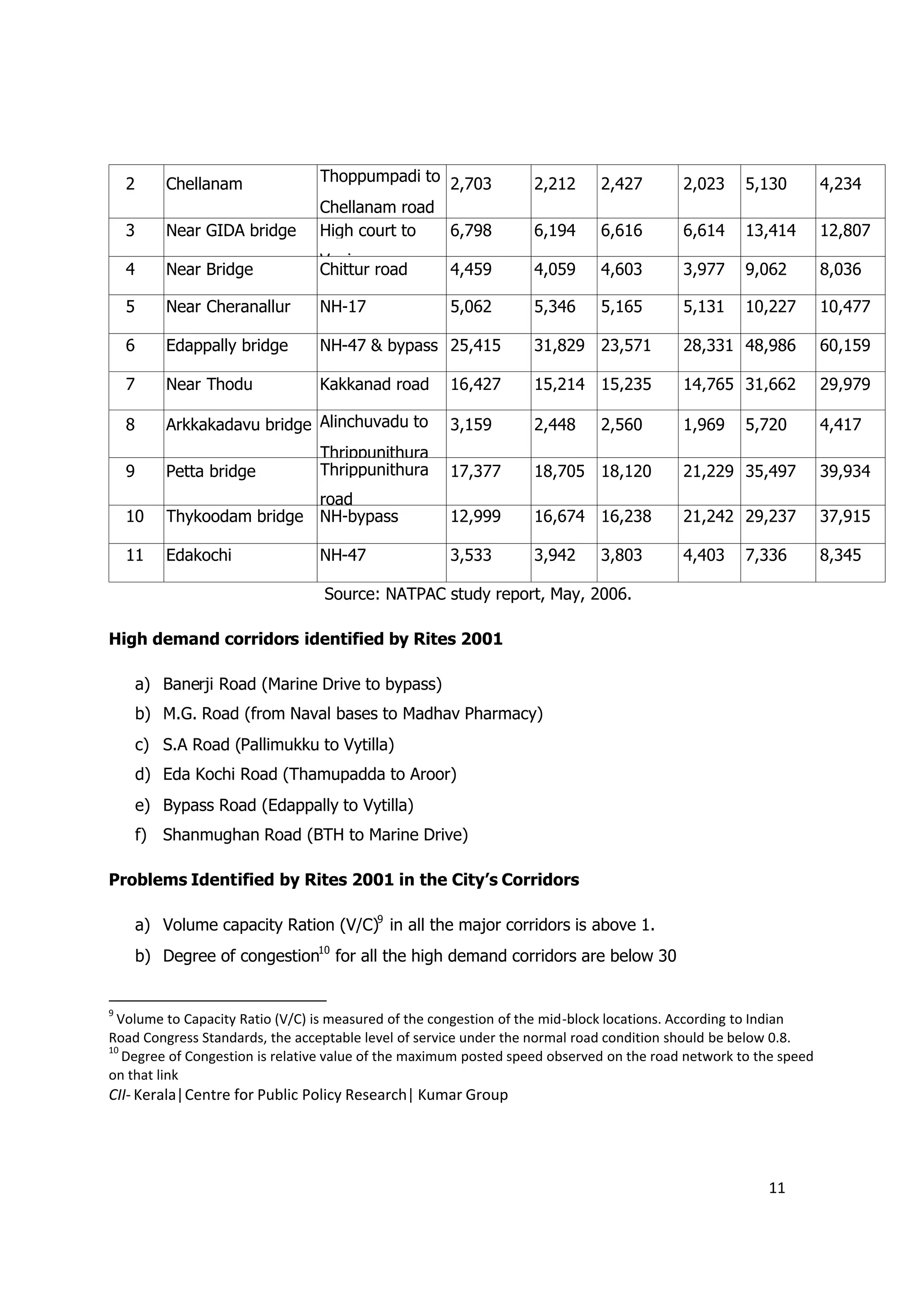 2       Chellanam            Thoppumpadi to 2,703             2,212      2,427        2,023     5,130         4,234
                                 Chellanam road
    3       Near GIDA bridge     High court to  6,798             6,194      6,616        6,614     13,414        12,807
                                 Vypin
    4       Near Bridge          Chittur road        4,459        4,059      4,603        3,977     9,062         8,036

    5       Near Cheranallur     NH-17               5,062        5,346      5,165        5,131     10,227        10,477

    6       Edappally bridge     NH-47 & bypass 25,415            31,829 23,571           28,331 48,986           60,159

    7       Near Thodu           Kakkanad road       16,427       15,214 15,235           14,765 31,662           29,979

    8       Arkkakadavu bridge Alinchuvadu to        3,159        2,448      2,560        1,969     5,720         4,417
                                 Thrippunithura
    9       Petta bridge         Thrippunithura      17,377       18,705 18,120           21,229 35,497           39,934
                             road
    10      Thykoodam bridge NH-bypass               12,999       16,674 16,238           21,242 29,237           37,915

    11      Edakochi             NH-47               3,533        3,942      3,803        4,403     7,336         8,345

                                 Source: NATPAC study report, May, 2006.

High demand corridors identified by Rites 2001

        a) Banerji Road (Marine Drive to bypass)
        b) M.G. Road (from Naval bases to Madhav Pharmacy)
        c) S.A Road (Pallimukku to Vytilla)
        d) Eda Kochi Road (Thamupadda to Aroor)
        e) Bypass Road (Edappally to Vytilla)
        f) Shanmughan Road (BTH to Marine Drive)

Problems Identified by Rites 2001 in the City’s Corridors

        a) Volume capacity Ration (V/C)9 in all the major corridors is above 1.
        b) Degree of congestion10 for all the high demand corridors are below 30


9
  Volume to Capacity Ratio (V/C) is measured of the congestion of the mid-block locations. According to Indian
Road Congress Standards, the acceptable level of service under the normal road condition should be below 0.8.
10
   Degree of Congestion is relative value of the maximum posted speed observed on the road network to the speed
on that link
CII- Kerala|Centre for Public Policy Research| Kumar Group




                                                                                                       11
 
