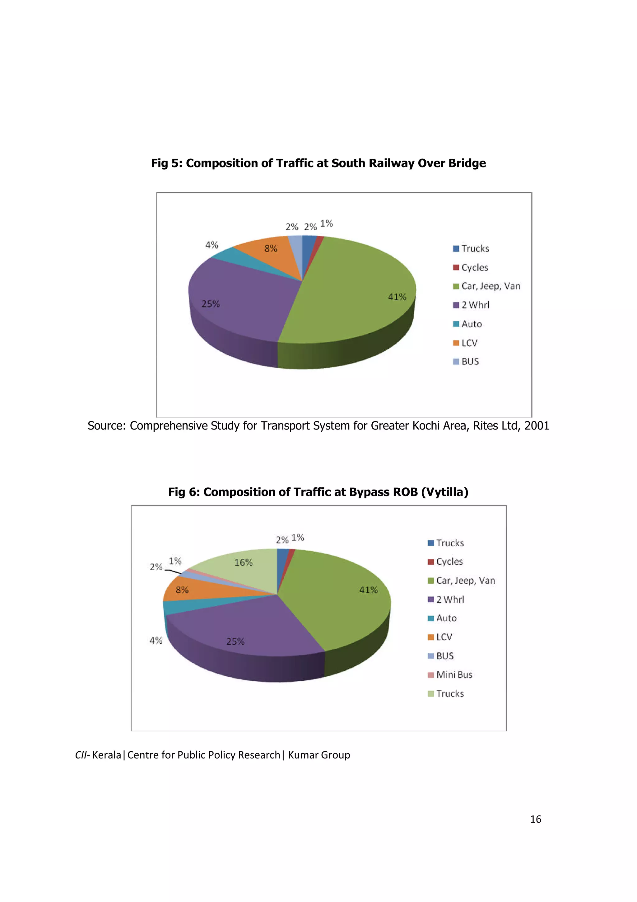 Fig 5: Composition of Traffic at South Railway Over Bridge




  Source: Comprehensive Study for Transport System for Greater Kochi Area, Rites Ltd, 2001




                   Fig 6: Composition of Traffic at Bypass ROB (Vytilla)




CII- Kerala|Centre for Public Policy Research| Kumar Group




                                                                                      16
 