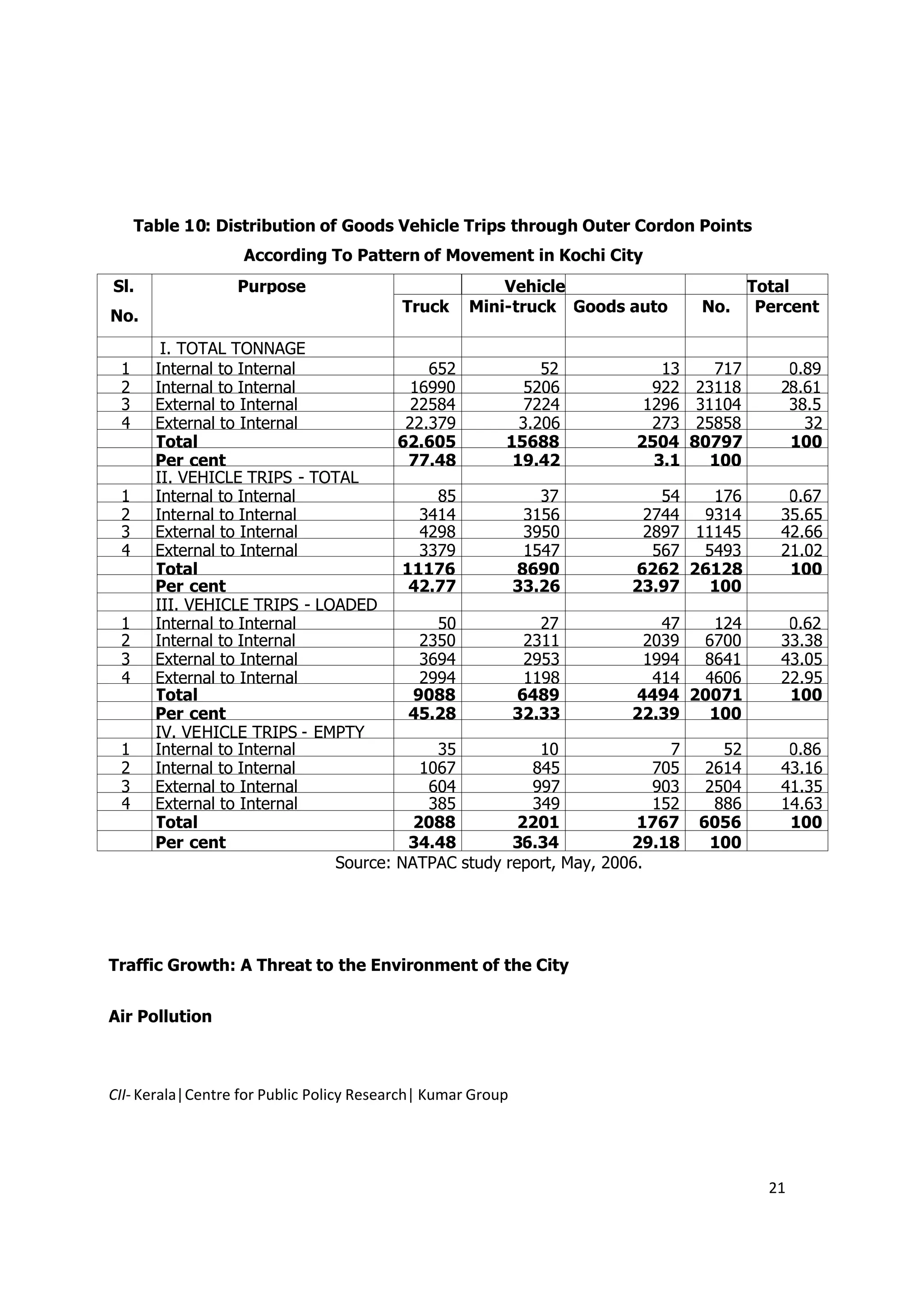 Table 10: Distribution of Goods Vehicle Trips through Outer Cordon Points
                   According To Pattern of Movement in Kochi City
Sl.               Purpose                               Vehicle                         Total
                                          Truck     Mini-truck Goods auto       No.      Percent
No.
        I. TOTAL TONNAGE
 1     Internal to Internal                  652              52         13       717       0.89
 2     Internal to Internal                16990            5206        922     23118      28.61
 3     External to Internal                22584            7224       1296     31104       38.5
 4     External to Internal               22.379           3.206        273     25858         32
       Total                             62.605          15688        2504     80797        100
       Per cent                           77.48           19.42         3.1       100
       II. VEHICLE TRIPS - TOTAL
 1     Internal to Internal                   85                37       54   176           0.67
 2     Internal to Internal                 3414              3156     2744  9314          35.65
 3     External to Internal                 4298              3950     2897 11145          42.66
 4     External to Internal                 3379              1547      567  5493          21.02
       Total                              11176              8690     6262 26128            100
       Per cent                            42.77             33.26    23.97   100
       III. VEHICLE TRIPS - LOADED
 1     Internal to Internal                   50                27       47  124            0.62
 2     Internal to Internal                 2350              2311     2039 6700           33.38
 3     External to Internal                 3694              2953     1994 8641           43.05
 4     External to Internal                 2994              1198      414 4606           22.95
       Total                               9088              6489     4494 20071            100
       Per cent                            45.28             32.33    22.39  100
       IV. VEHICLE TRIPS - EMPTY
 1     Internal to Internal                   35          10               7       52       0.86
 2     Internal to Internal                 1067         845             705     2614      43.16
 3     External to Internal                  604         997             903     2504      41.35
 4     External to Internal                  385         349             152      886      14.63
       Total                               2088         2201           1767     6056        100
       Per cent                           34.48        36.34          29.18       100
                              Source:    NATPAC study report, May, 2006.




Traffic Growth: A Threat to the Environment of the City


Air Pollution



CII- Kerala|Centre for Public Policy Research| Kumar Group




                                                                                          21
 
