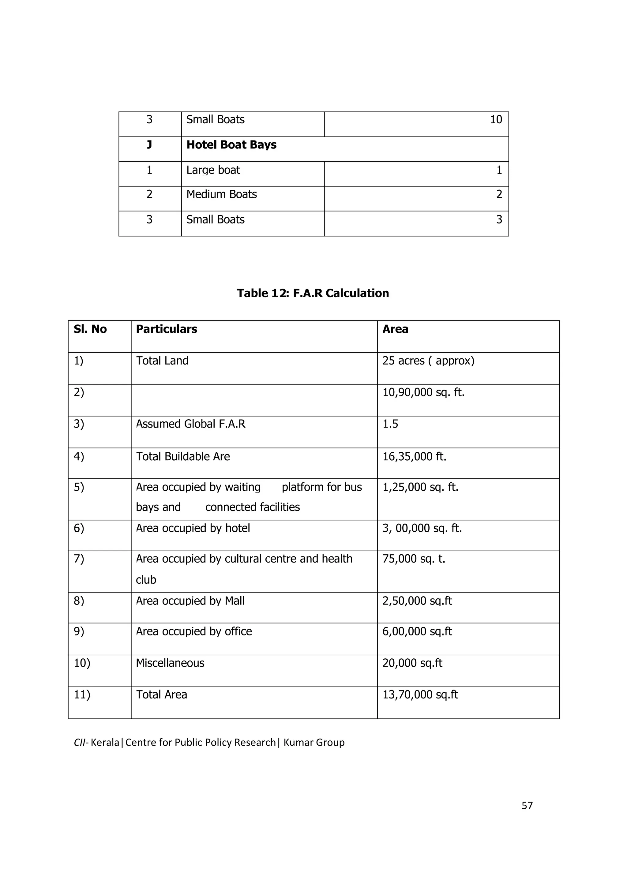 3        Small Boats                                                  10

               J        Hotel Boat Bays

               1        Large boat                                                    1

               2        Medium Boats                                                  2

               3        Small Boats                                                   3




                                   Table 12: F.A.R Calculation


Sl. No       Particulars                                        Area

1)           Total Land                                         25 acres ( approx)

2)                                                              10,90,000 sq. ft.

3)           Assumed Global F.A.R                               1.5

4)           Total Buildable Are                                16,35,000 ft.

5)           Area occupied by waiting        platform for bus   1,25,000 sq. ft.
             bays and        connected facilities
6)           Area occupied by hotel                             3, 00,000 sq. ft.

7)           Area occupied by cultural centre and health        75,000 sq. t.
             club
8)           Area occupied by Mall                              2,50,000 sq.ft

9)           Area occupied by office                            6,00,000 sq.ft

10)          Miscellaneous                                      20,000 sq.ft

11)          Total Area                                         13,70,000 sq.ft



CII- Kerala|Centre for Public Policy Research| Kumar Group




                                                                                          57
 