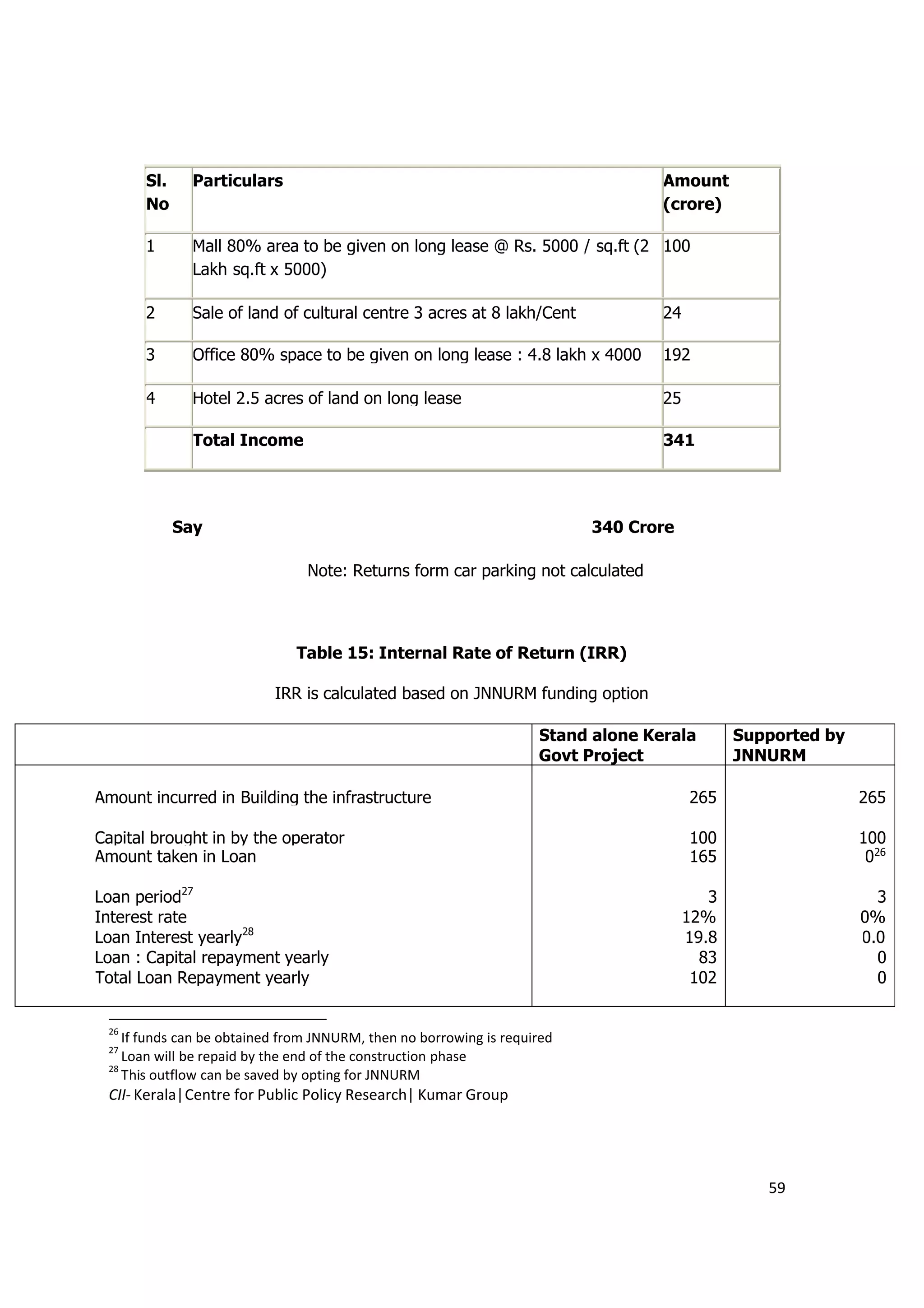 Sl.     Particulars                                                        Amount
       No                                                                         (crore)

       1       Mall 80% area to be given on long lease @ Rs. 5000 / sq.ft (2 100
               Lakh sq.ft x 5000)

       2       Sale of land of cultural centre 3 acres at 8 lakh/Cent             24

       3       Office 80% space to be given on long lease : 4.8 lakh x 4000       192

       4       Hotel 2.5 acres of land on long lease                              25

               Total Income                                                       341




             Say                                                          340 Crore

                                Note: Returns form car parking not calculated



                              Table 15: Internal Rate of Return (IRR)

                           IRR is calculated based on JNNURM funding option

                                                                    Stand alone Kerala        Supported by
                                                                    Govt Project              JNNURM

Amount incurred in Building the infrastructure                                         265                   265

Capital brought in by the operator                                                     100                   100
Amount taken in Loan                                                                   165                    026

Loan period27                                                                             3                    3
Interest rate                                                                          12%                   0%
Loan Interest yearly28                                                                 19.8                  0.0
Loan : Capital repayment yearly                                                          83                    0
Total Loan Repayment yearly                                                             102                    0


 26
    If funds can be obtained from JNNURM, then no borrowing is required
 27
    Loan will be repaid by the end of the construction phase
 28
    This outflow can be saved by opting for JNNURM
 CII- Kerala|Centre for Public Policy Research| Kumar Group




                                                                                                 59
 