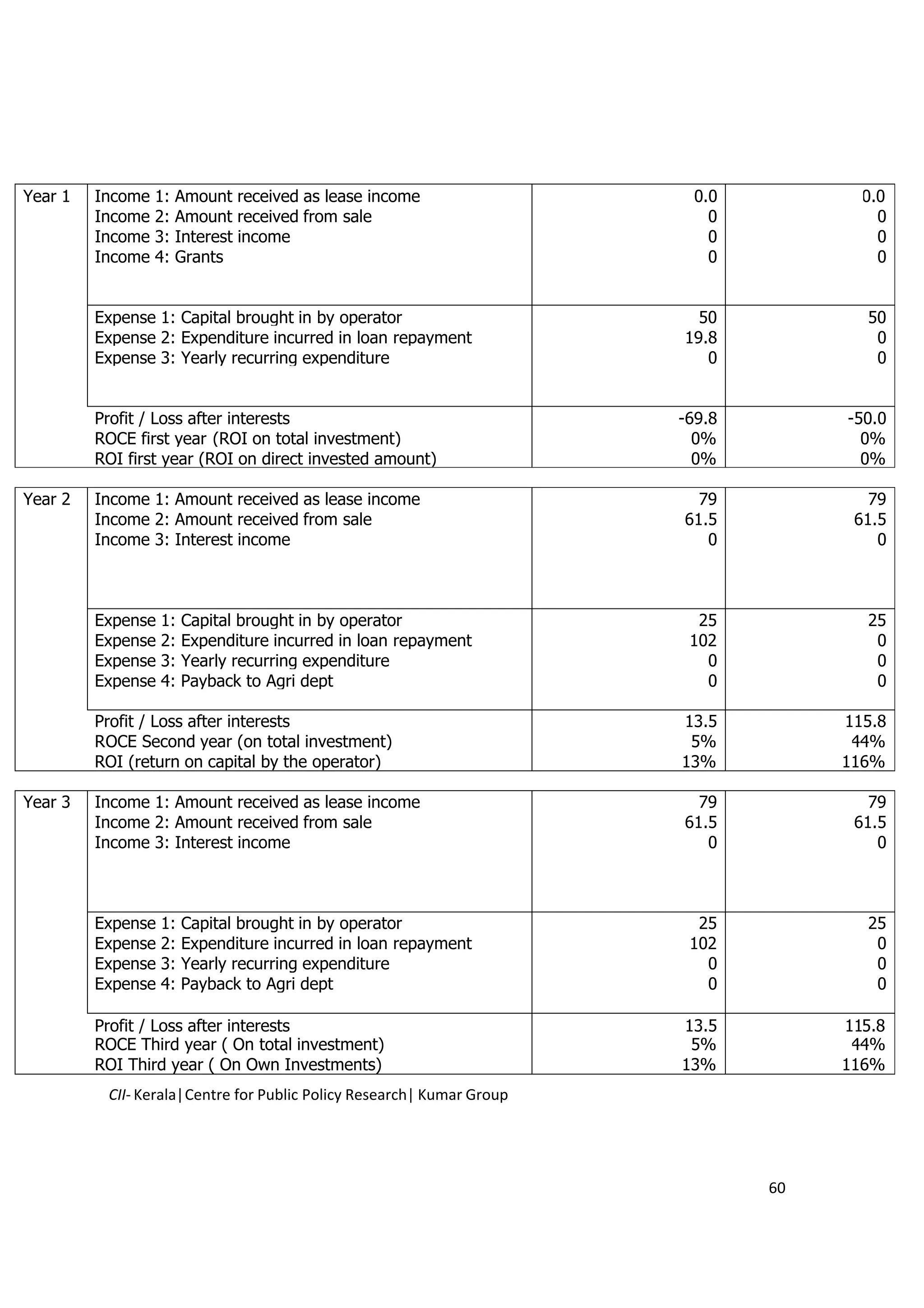 Year 1   Income   1:   Amount received as lease income                   0.0          0.0
         Income   2:   Amount received from sale                           0            0
         Income   3:   Interest income                                     0            0
         Income   4:   Grants                                              0            0


         Expense 1: Capital brought in by operator                       50            50
         Expense 2: Expenditure incurred in loan repayment             19.8             0
         Expense 3: Yearly recurring expenditure                          0             0


         Profit / Loss after interests                                 -69.8        -50.0
         ROCE first year (ROI on total investment)                       0%           0%
         ROI first year (ROI on direct invested amount)                  0%           0%

Year 2   Income 1: Amount received as lease income                       79            79
         Income 2: Amount received from sale                           61.5          61.5
         Income 3: Interest income                                        0             0



         Expense 1:    Capital brought in by operator                    25            25
         Expense 2:    Expenditure incurred in loan repayment           102             0
         Expense 3:    Yearly recurring expenditure                       0             0
         Expense 4:    Payback to Agri dept                               0             0

         Profit / Loss after interests                                 13.5         115.8
         ROCE Second year (on total investment)                         5%           44%
         ROI (return on capital by the operator)                       13%          116%

Year 3   Income 1: Amount received as lease income                       79            79
         Income 2: Amount received from sale                           61.5          61.5
         Income 3: Interest income                                        0             0



         Expense 1:    Capital brought in by operator                    25            25
         Expense 2:    Expenditure incurred in loan repayment           102             0
         Expense 3:    Yearly recurring expenditure                       0             0
         Expense 4:    Payback to Agri dept                               0             0

         Profit / Loss after interests                                 13.5         115.8
         ROCE Third year ( On total investment)                         5%           44%
         ROI Third year ( On Own Investments)                          13%          116%
          CII- Kerala|Centre for Public Policy Research| Kumar Group




                                                                               60
 