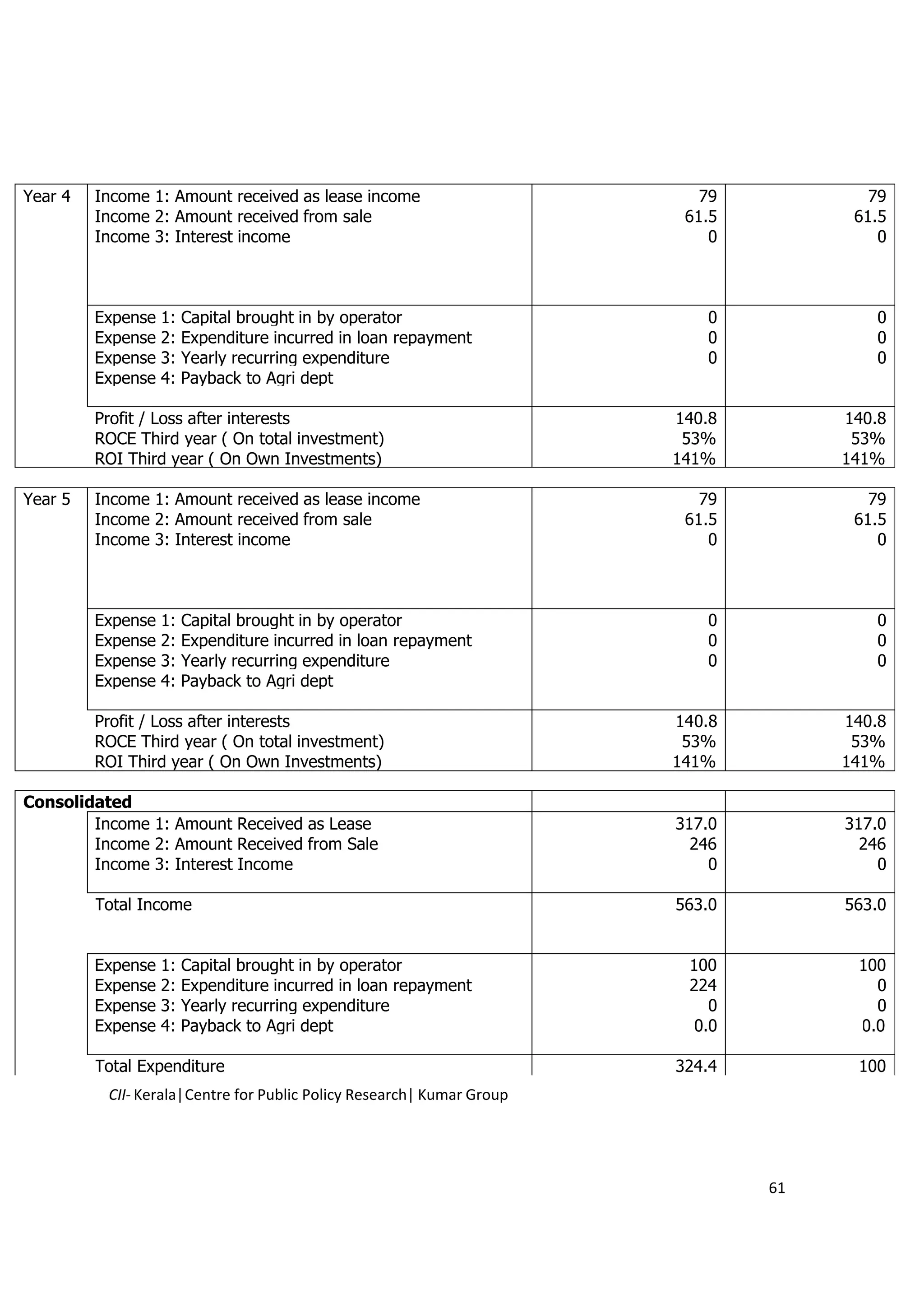 Year 4   Income 1: Amount received as lease income                        79           79
         Income 2: Amount received from sale                            61.5         61.5
         Income 3: Interest income                                         0            0



         Expense 1:   Capital brought in by operator                       0            0
         Expense 2:   Expenditure incurred in loan repayment               0            0
         Expense 3:   Yearly recurring expenditure                         0            0
         Expense 4:   Payback to Agri dept

         Profit / Loss after interests                                 140.8        140.8
         ROCE Third year ( On total investment)                         53%          53%
         ROI Third year ( On Own Investments)                          141%         141%

Year 5   Income 1: Amount received as lease income                        79           79
         Income 2: Amount received from sale                            61.5         61.5
         Income 3: Interest income                                         0            0



         Expense 1:   Capital brought in by operator                       0            0
         Expense 2:   Expenditure incurred in loan repayment               0            0
         Expense 3:   Yearly recurring expenditure                         0            0
         Expense 4:   Payback to Agri dept

         Profit / Loss after interests                                 140.8        140.8
         ROCE Third year ( On total investment)                         53%          53%
         ROI Third year ( On Own Investments)                          141%         141%

Consolidated
        Income 1: Amount Received as Lease                             317.0        317.0
        Income 2: Amount Received from Sale                              246          246
        Income 3: Interest Income                                          0            0

         Total Income                                                  563.0        563.0


         Expense 1:   Capital brought in by operator                    100          100
         Expense 2:   Expenditure incurred in loan repayment            224            0
         Expense 3:   Yearly recurring expenditure                         0           0
         Expense 4:   Payback to Agri dept                               0.0         0.0

         Total Expenditure                                             324.4         100
          CII- Kerala|Centre for Public Policy Research| Kumar Group




                                                                               61
 