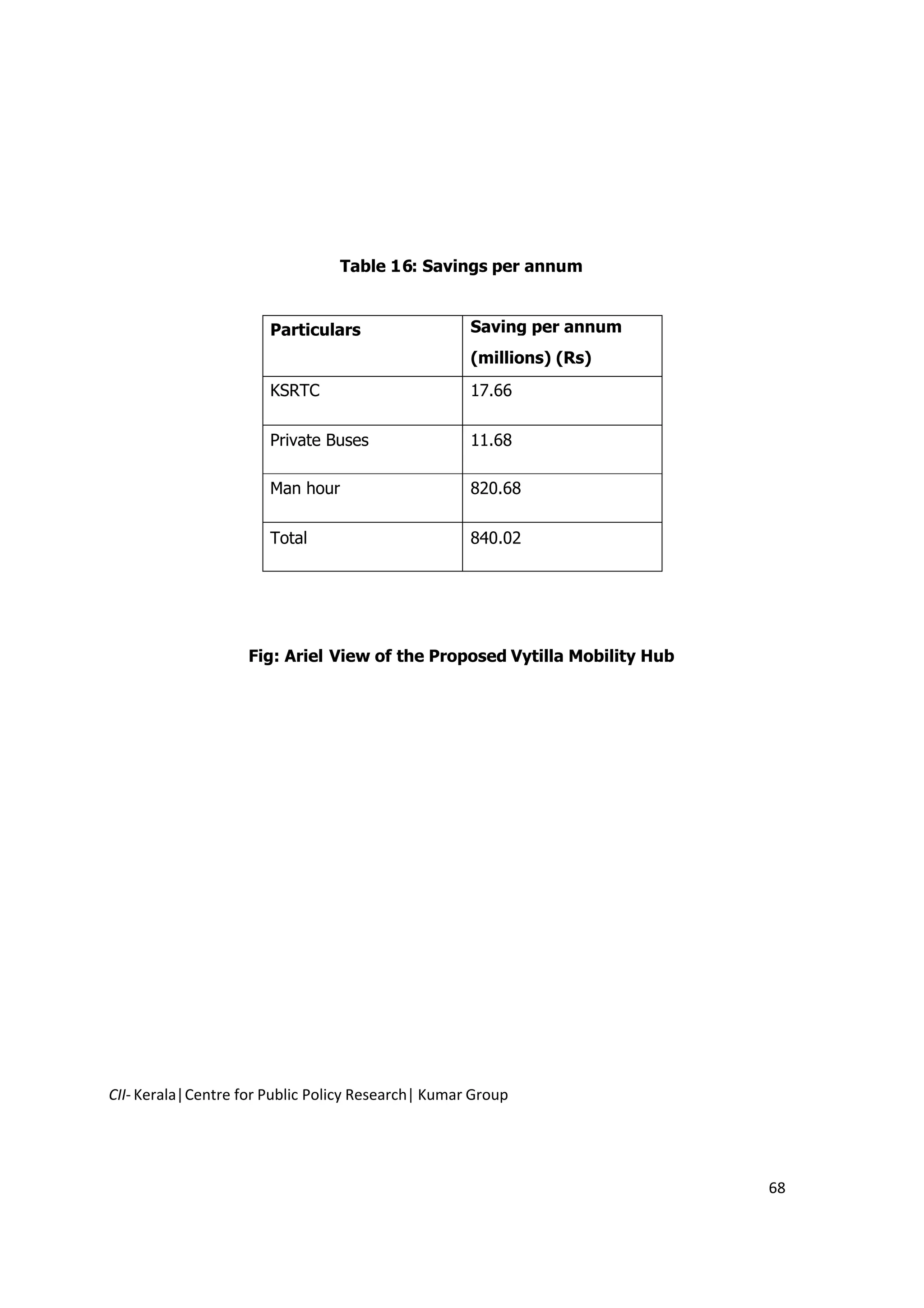 Table 16: Savings per annum


                       Particulars                  Saving per annum
                                                    (millions) (Rs)
                       KSRTC                        17.66

                       Private Buses                11.68

                       Man hour                     820.68

                       Total                        840.02




                    Fig: Ariel View of the Proposed Vytilla Mobility Hub




CII- Kerala|Centre for Public Policy Research| Kumar Group




                                                                           68
 