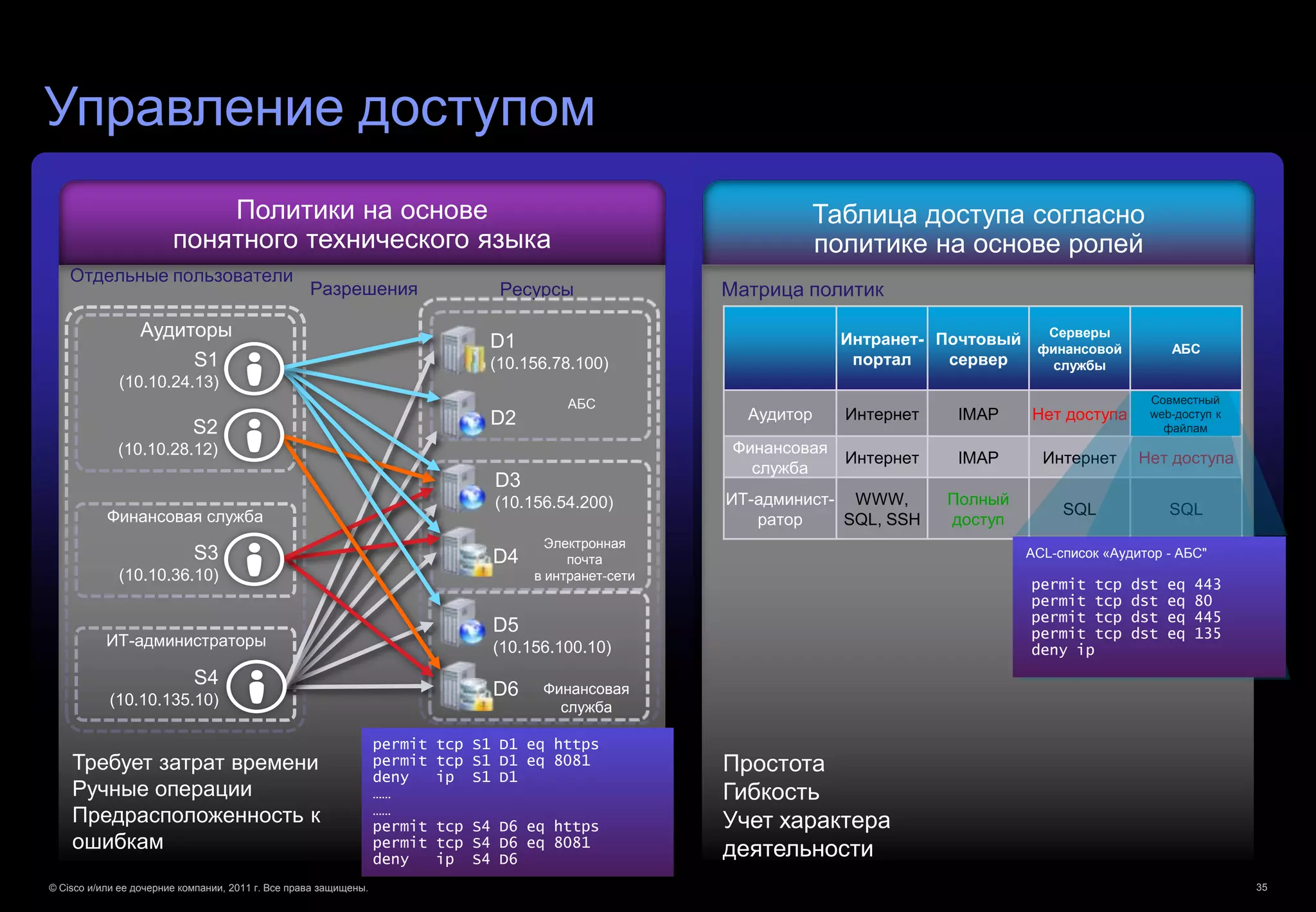 Управление доступом
                            Политики на основе                                                                   Таблица доступа согласно
                        понятного технического языка                                                             политике на основе ролей
    Отдельные пользователи
                                                   Разрешения                     Ресурсы               Матрица политик
                 Аудиторы                                                                                             Интранет- Почтовый  Серверы
                                                                                D1                                                       финансовой            АБС
                      S1                                                        (10.156.78.100)                        портал    сервер    службы
             (10.10.24.13)
                                                                                          АБС                                                               Совместный
                                                                                                                                                          Совместный web-
                                                                                D2                        Аудитор     Интернет    IMAP    Нет доступа       web-доступ к
                                                                                                                                                          доступ к файлам
                            S2                                                                                                                                файлам
             (10.10.28.12)                                                                               Финансовая
                                                                                                                      Интернет    IMAP      Интернет      Нет доступа
                                                                                                           служба
                                                                                 D3
                                                                                 (10.156.54.200)        ИТ-админист- WWW,        Полный
           Финансовая служба                                                                                                                   SQL             SQL
                                                                                                           ратор    SQL, SSH     доступ
                                                                                        Электронная
                            S3                                                   D4        почта                                          ACL-список «Аудитор - АБС"
             (10.10.36.10)                                                            в интранет-сети
                                                                                                                                          permit tcp     dst   eq   443
                                                                                                                                          permit tcp     dst   eq   80
                                                                                                                                          permit tcp     dst   eq   445
                                                                                 D5                                                       permit tcp     dst   eq   135
           ИТ-администраторы                                                     (10.156.100.10)                                          deny ip
                            S4                                                         Финансовая
           (10.10.135.10)
                                                                                 D6
                                                                                         служба

                                                                  permit   tcp S1 D1 eq https
    Требует затрат времени                                        permit
                                                                  deny
                                                                           tcp S1 D1 eq 8081
                                                                           ip S1 D1
                                                                                                        Простота
    Ручные операции                                               ……                                    Гибкость
    Предрасположенность к                                         ……
                                                                  permit   tcp S4 D6 eq https           Учет характера
    ошибкам                                                       permit   tcp S4 D6 eq 8081
                                                                                                        деятельности
                                                                  deny     ip S4 D6
© Cisco и/или ее дочерние компании, 2011 г. Все права защищены.                                                                                                             35
 