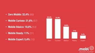• Zero Mobile: 32,4% (89)
• Mobile Curioso: 31,6% (87)
• Mobile Básico: 19,6% (53)
• Mobile Ready: 11% (31)
• Mobile Expert: 5,4% (15) 0%
10%
20%
30%
40%
Zero Curioso Básico Ready Expert
5.4%
11%
19.6%
31.6%32.4%
 