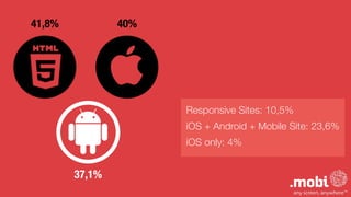 Responsive Sites: 10,5%
iOS + Android + Mobile Site: 23,6%
iOS only: 4%
41,8% 40%
37,1%
 