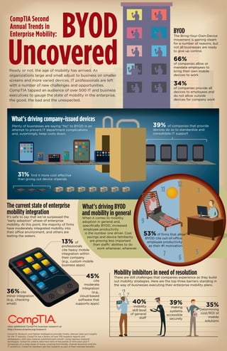 BYOD
Uncovered
View additional CompTIA business research at
http://www.comptia.org/research
CompTIA Research and Market Intelligence provides timely, relevant data and insights
for the IT industry. CompTIA has a library of over 100 research reports and
whitepapers, with new material published each month. Using rigorous research
techniques, CompTIA collects data from tens of thousands of end-users and IT
companies on a wide range of issues covering tech trends, channel dynamics and the
IT workforce. CompTIA members get this research as part of their member benefits.
Ready or not, the age of mobility has arrived. As
organizations large and small adjust to business on smaller
screens and more varied devices, IT professionals are left
with a number of new challenges and opportunities.
CompTIA tapped an audience of over 500 IT and business
executives to gauge the state of mobility in the enterprise,
the good, the bad and the unexpected.
BYOD
The Bring-Your-Own-Device
movement is gaining steam
for a number of reasons, but
not all businesses are ready
to give up control.
66%
of companies allow or
mandate employees to
bring their own mobile
devices to work
34%
of companies provide all
devices to employees and
do not allow outside
devices for company work
CompTIA Second
Annual Trends in
Enterprise Mobility:
Plenty of businesses are saying “No” to BYOD in an
attempt to prevent IT department complications
and, surprisingly, keep costs down.
39% of companies that provide
devices do so to standardize and
consolidate IT support
31% find it more cost effective
than giving out device stipends
What’s driving company-issued devices
What’s driving BYOD
and mobility in general
When it comes to mobility
adoption in general and,
specifically BYOD, increased
employee productivity
is the number one driver. Cost
savings and device familiarity
are proving less important
than staffs’ abilities to do
work whenever, wherever.
12
6
9 3
111
7 5
2
53% of firms that allow
BYOD cite out-of-office
employee productivity
as their #1 motivation
The current state of enterprise
mobility integration
It’s safe to say that we’ve surpassed the
“early adoption” phase of enterprise
mobility. At this point, the majority of firms
have moderately integrated mobility into
their office environment, and others are
testing the waters.
Mobility inhibitors in need of resolution
There are still challenges that companies experience as they build
out mobility strategies. Here are the top three barriers standing in
the way of businesses executing their enterprise mobility plans.
13% of
professionals
cite heavy mobile
integration within
their company
(e.g., custom mobile
business apps)
36%cite
minor integration
(e.g., checking
email)
45%
cite
moderate
integration
(e.g.,
cloud-based
software that
supports apps)
35%
Determining
cost/ROI of
mobile
solutions
40%
mobility
skill level
of general
staff
39%
making
systems
accessible
securely
 