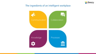 The ingredients of an intelligent workplace
Communication Collaboration
Knowledge Processes
 