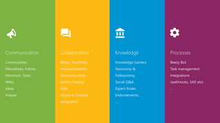 Beezy Bot
Task management
Integrations
(webhooks, SAP, etc)
…
Knowledge Centers
Taxonomy &
Folksonomy,
Social Q&A
Expert finder,
Endorsements,
….
Blogs, TownHalls,
Announcements,
Discovery cards
Events, Praises,
Polls,
Skype & Outlook
integration
….
Communities,
Newsfeeds, Follow,
Mentions, Tasks,
Wikis
Ideas
Praises
…
Communication Collaboration Knowledge Processes
 