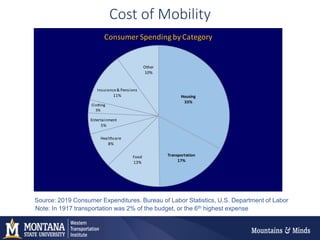 Cost of Mobility
Housing
33%
Transportation
17%
Food
13%
Healthcare
8%
Entertainment
5%
Clothing
3%
Insurance& Pensions
11%
Other
10%
Consumer Spending by Category
Source: 2019 Consumer Expenditures. Bureau of Labor Statistics, U.S. Department of Labor
Note: In 1917 transportation was 2% of the budget, or the 6th highest expense
 