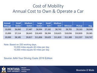 Cost of Mobility
Annual Cost to Own & Operate a Car
Source: AAA Your Driving Costs 2019 Edition
Annual
Mileage
Small
Sedan
Medium
Sedan
Large
Sedan
Small
SUV
Medium
SUV Minivan Pickup Avg.
10,000 $6,060 $7,487 $8,994 $7,182 $8,743 $8,705 $9,163 $8,048
15,000 $7,114 $8,643 $10,403 $8,394 $10,625 $10,036 $10,839 $9,385
20,000 $8,185 $9,817 $11,836 $9,629 $11,819 $11,389 $12,557 $10,747
Note: Based on 250 working days,
10,000 miles equals 40 miles per day
15,000 miles equals 50 miles per day
 