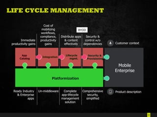 38
LIFE CYCLE MANAGEMENT
Customer context
Product description
Mobile
Enterprise
App
Catalog
Security &
Provisioning
Platformization
Ready Industry
& Enterprise
apps
Un-middleware Complete
app-lifecycle
management
solution
Comprehensive
security,
simplified
Integration
Lifecycle
mgmt.
BYOD
Immediate
productivity gains
Cost of
mobilizing
workflows,
compliance,
productivity
gains
Distribute apps
& content
effectively
Security &
control w/o
dependencies
 