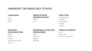 ANDROID TECHNOLOGY STACK
LANGUAGES
Java
RxJava
Kotlin
NETWORK
COMMUNICATION
Volley
Retrofit
OkHttp
UniversalmageLoader
Picasso
DEPENDENCY INJECTION
FRAMEWORKS
Aibolit
ButterKnife
Dagger 2
RabbitMq
SERIALIZATION/
DESERIALIZATION
Jackson
Gson
ANALYTICS
GoogleAnalytics
Localytics
FlurryAnalytics
Instabug
Testfairy
MOBILE PAYMENTS
Stripe
Permissions
PermissionsDispatcher
 