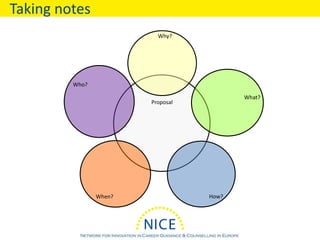 Taking notes
Who?
When? How?
Proposal
What?
Why?
 