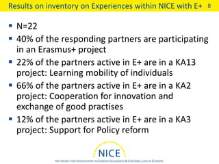 Results on inventory on Experiences within NICE with E+
 N=22
 40% of the responding partners are participating
in an Erasmus+ project
 22% of the partners active in E+ are in a KA13
project: Learning mobility of individuals
 66% of the partners active in E+ are in a KA2
project: Cooperation for innovation and
exchange of good practises
 12% of the partners active in E+ are in a KA3
project: Support for Policy reform
8
 