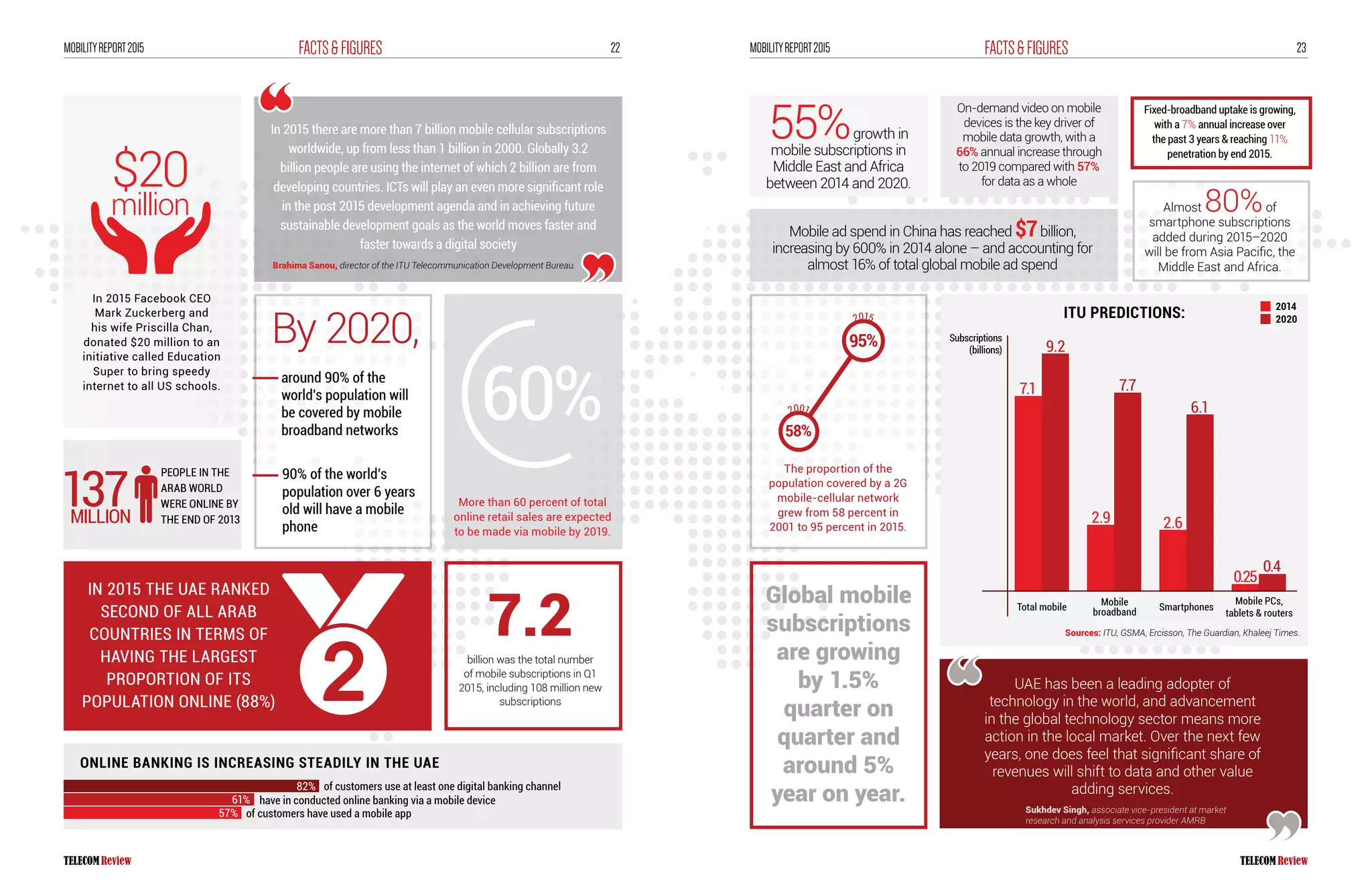 22FACTS&FIGURESMOBILITYREPORT2015 23FACTS&FIGURESMOBILITYREPORT2015
55%growth in
mobile subscriptions in
Middle East and Africa
between 2014 and 2020.
On-demand video on mobile
devices is the key driver of
mobile data growth, with a
66% annual increase through
to 2019 compared with 57%
for data as a whole
Almost 80%of
smartphone subscriptions
added during 2015–2020
will be from Asia Pacific, the
Middle East and Africa.
Fixed-broadband uptake is growing,
with a 7% annual increase over
the past 3 years & reaching 11%
penetration by end 2015.
Mobile ad spend in China has reached $7billion,
increasing by 600% in 2014 alone – and accounting for
almost 16% of total global mobile ad spend
7.2billion was the total number
of mobile subscriptions in Q1
2015, including 108 million new
subscriptions
Global mobile
subscriptions
are growing
by 1.5%
quarter on
quarter and
around 5%
year on year.
$20
million
In 2015 Facebook CEO
Mark Zuckerberg and
his wife Priscilla Chan,
donated $20 million to an
initiative called Education
Super to bring speedy
internet to all US schools.
around 90% of the
world’s population will
be covered by mobile
broadband networks
In 2015 the UAE ranked
second of all Arab
countries in terms of
having the largest
proportion of its
population online (88%)
90% of the world’s
population over 6 years
old will have a mobile
phone
More than 60 percent of total
online retail sales are expected
to be made via mobile by 2019.
By 2020,
137million
people in the
Arab world
were online by
the end of 2013
In 2015 there are more than 7 billion mobile cellular subscriptions
worldwide, up from less than 1 billion in 2000. Globally 3.2
billion people are using the internet of which 2 billion are from
developing countries. ICTs will play an even more significant role
in the post 2015 development agenda and in achieving future
sustainable development goals as the world moves faster and
faster towards a digital society
UAE has been a leading adopter of
technology in the world, and advancement
in the global technology sector means more
action in the local market. Over the next few
years, one does feel that significant share of
revenues will shift to data and other value
adding services.
Brahima Sanou, director of the ITU Telecommunication Development Bureau.
Sukhdev Singh, associate vice-president at market
research and analysis services provider AMRB
Online banking is increasing steadily in the UAE
ITU Predictions:
82% of customers use at least one digital banking channel
have in conducted online banking via a mobile device
of customers have used a mobile app
61%
57%
The proportion of the
population covered by a 2G
mobile-cellular network
grew from 58 percent in
2001 to 95 percent in 2015.
2014
2020
Total mobile
Subscriptions
(billions)
Mobile
broadband
Smartphones
Mobile PCs,
tablets & routers
7.1
9.2
7.7
6.1
0.4
2.9 2.6
0.25
Sources: ITU, GSMA, Ercisson, The Guardian, Khaleej Times.
 