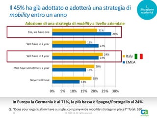 Il 45% ha già adottato o adotterà una strategia di
mobility entro un anno

1.
Situazione
e priorità

Adozione di una strategia di mobility a livello aziendale
21%

Yes, we have one

28%
16%

Will have in 2 year

22%
24%
22%

Will have in 1 year

Italy
EMEA

20%

Will have sometime > 2 year

16%
19%

Never will have

13%

0%

5%

10% 15% 20% 25% 30%

In Europa la Germania è al 71%, la più bassa è Spagna/Portogallo al 24%
Q: “Does your organization have a single, company-wide mobility strategy in place?” Total: 650
22

© 2013 CA. All rights reserved.

 