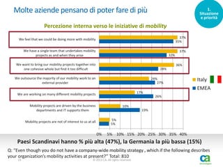 Molte aziende pensano di poter fare di più

1.
Situazione
e priorità

Percezione interna verso le iniziative di mobility
37%
35%

We feel that we could be doing more with mobility
We have a single team that undertakes mobility
projects as and when they arise

37%

32%

We want to bring our mobility projects together into
one cohesive whole but find it too difficult

36%

28%

We outsource the majority of our mobility work to an
external provider

24%
27%

EMEA

17%

We are working on many different mobility projects

Italy

26%

Mobility projects are driven by the business
departments and IT supports them

10%

19%
5%
5%

Mobility projects are not of interest to us at all

0%

5% 10% 15% 20% 25% 30% 35% 40%

Paesi Scandinavi hanno % più alta (47%), la Germania la più bassa (15%)
Q: “Even though you do not have a company-wide mobility strategy , which if the following describes
your organization’s mobility activities at present?” Total: 810
23

© 2013 CA. All rights reserved.

 