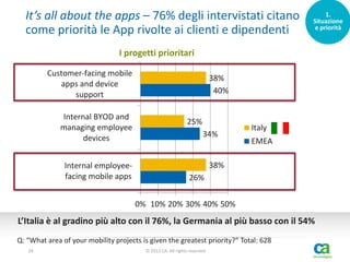 It’s all about the apps – 76% degli intervistati citano
come priorità le App rivolte ai clienti e dipendenti

1.
Situazione
e priorità

I progetti prioritari
Customer-facing mobile
apps and device
support
Internal BYOD and
managing employee
devices
Internal employeefacing mobile apps

38%
40%

25%
34%

Italy

EMEA

38%
26%
0% 10% 20% 30% 40% 50%

L’Italia è al gradino più alto con il 76%, la Germania al più basso con il 54%
Q: “What area of your mobility projects is given the greatest priority?” Total: 628
24

© 2013 CA. All rights reserved.

 