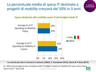 La percentuale media di spesa IT destinata a
progetti di mobility crescerà del 50% in 3 anni

2. Driver e
Investimenti

Spesa destinata alla mobility come % del budget totale IT
Average % of IT
Spending on Mobility
Today

10%
10%
Italy
EMEA

Average % of IT
Spending on Mobility in
3 years

15%

16%

0%

5%

10% 15% 20%

La crescita più alta si riscontra in Svizzera (100%), P. Scandinavi (91%), Iberia & P. Bassi (87%)
Q: “What percentage of your company-wide IT budget is spent on mobility this year and in three
28
© 2013 CA. All rights reserved.
years’ time?” Total: 650

 