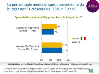 La percentuale media di spesa proveniente da
budget non IT crescerà del 33% in 3 anni

2. Driver e
Investimenti

Spesa destinata alla mobility proveniente da budget non IT
9%

Average % of Spending
Outside IT Today

7%
Italy
EMEA
12%

Average % of Spending
Outside IT in 3 years

12%

0%

5%

10%

15%

Valori più bassi nei Paesi Bassi, P. Scandinavi e Svizzera (4%) ma raddoppiano / triplicano nel giro di 3 anni

Q: “What percentage of your organization’s current spend on mobility comes from departments
29
© 2013 CA.
other than IT (e.g. marketing) both at present andAll rights reserved.
in three years’ time?” Total: 650

 