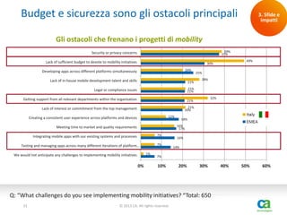 Budget e sicurezza sono gli ostacoli principali

3. Sfide e
impatti

Gli ostacoli che frenano i progetti di mobility
39%
37%

Security or privacy concerns
Lack of sufficient budget to devote to mobility initiatives

49%

30%
20%

Developing apps across different platforms simultaneously
Lack of in-house mobile development talent and skills

21%

Legal or compliance issues

21%

Lack of interest or commitment from the top management

28%

21%
21%

Getting support from all relevant departments within the organisation

25%

21%
20%
12%

Creating a consistent user experience across platforms and devices

32%

18%
16%
17%

Meeting time to market and quality requirements
7%

Integrating mobile apps with our existing systems and processes

7%

Testing and managing apps across many different iterations of platform…
1%

We would not anticipate any challenges to implementing mobility initiatives

0%

16%
14%

7%

10%

20%

30%

Q: “What challenges do you see implementing mobility initiatives? “Total: 650
31

© 2013 CA. All rights reserved.

40%

50%

60%

 